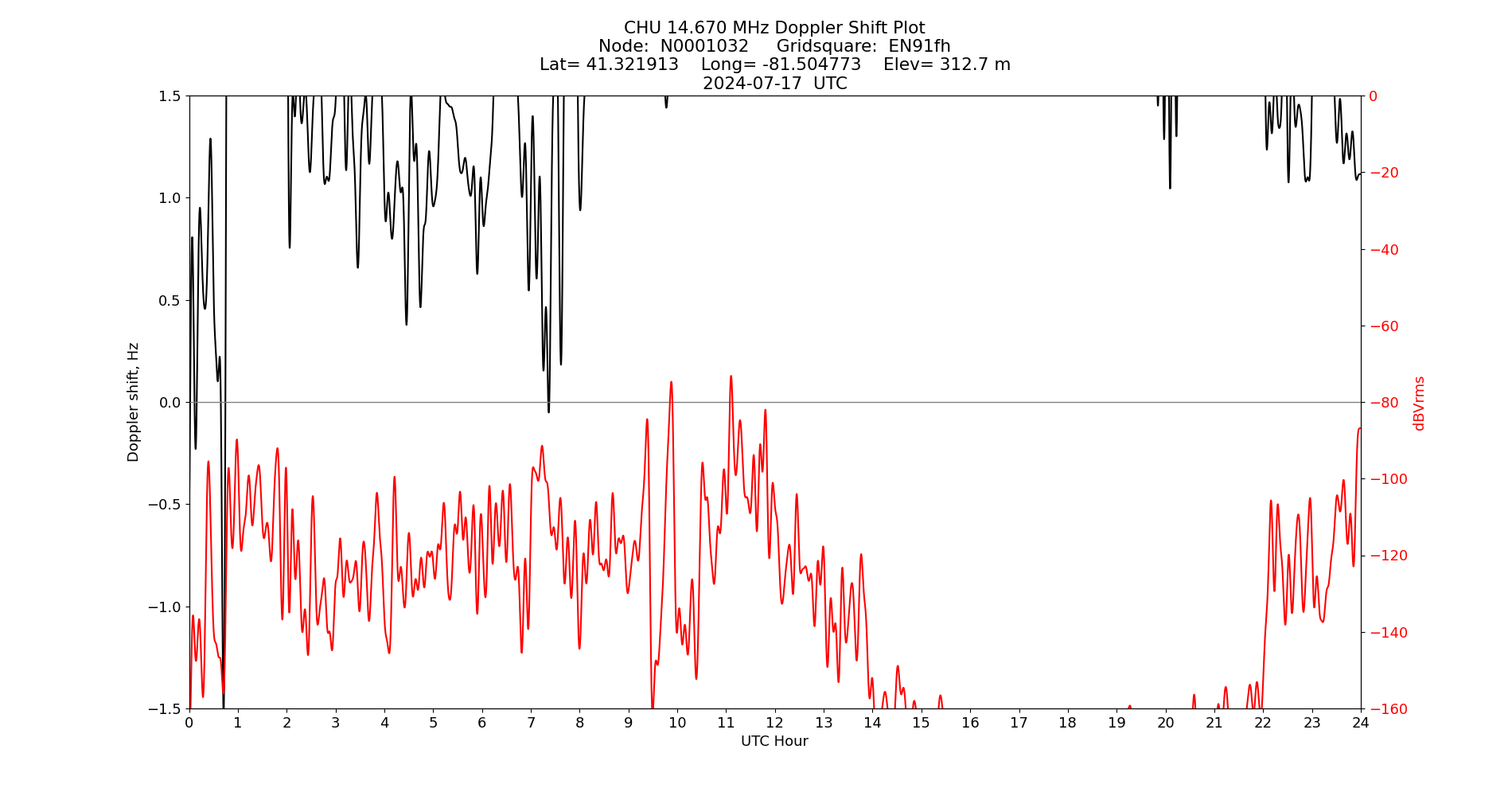 Graph for Observation Unavailable