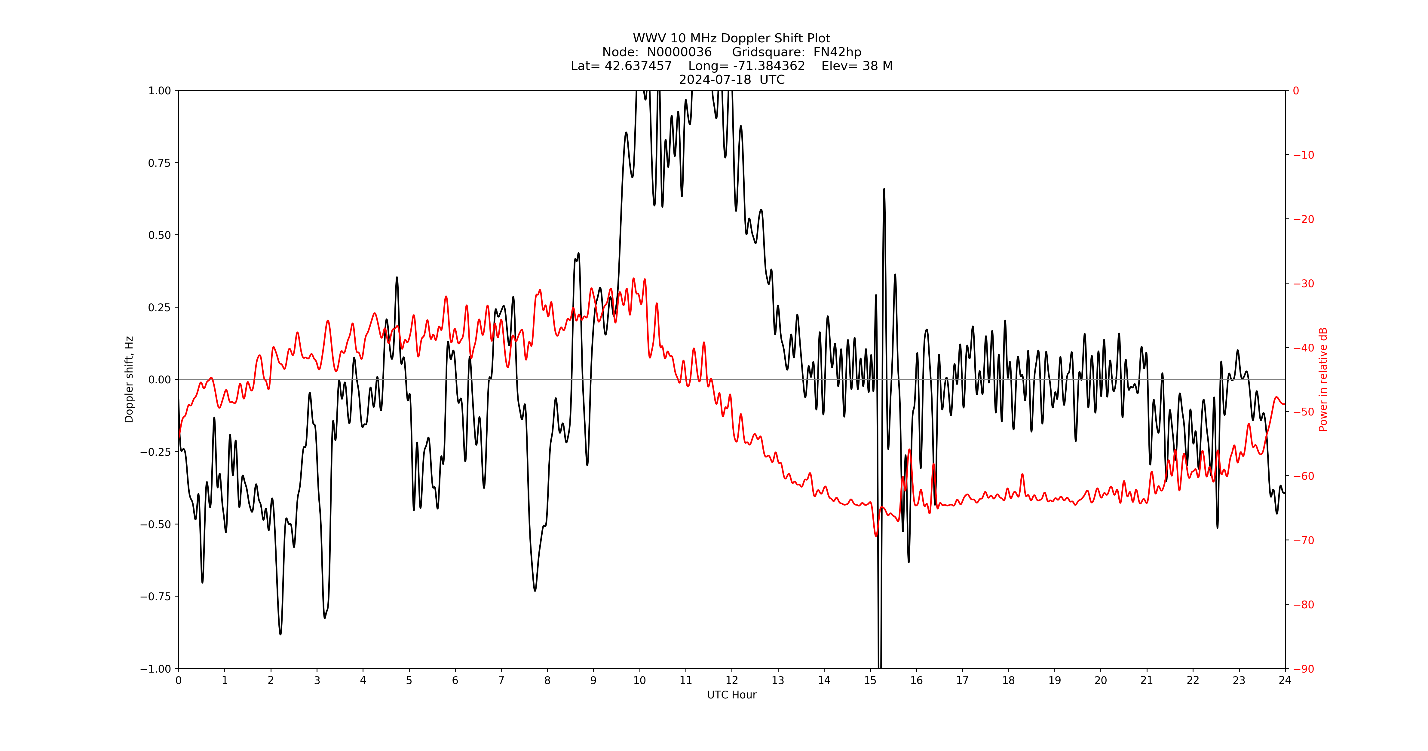 Graph for Observation Unavailable