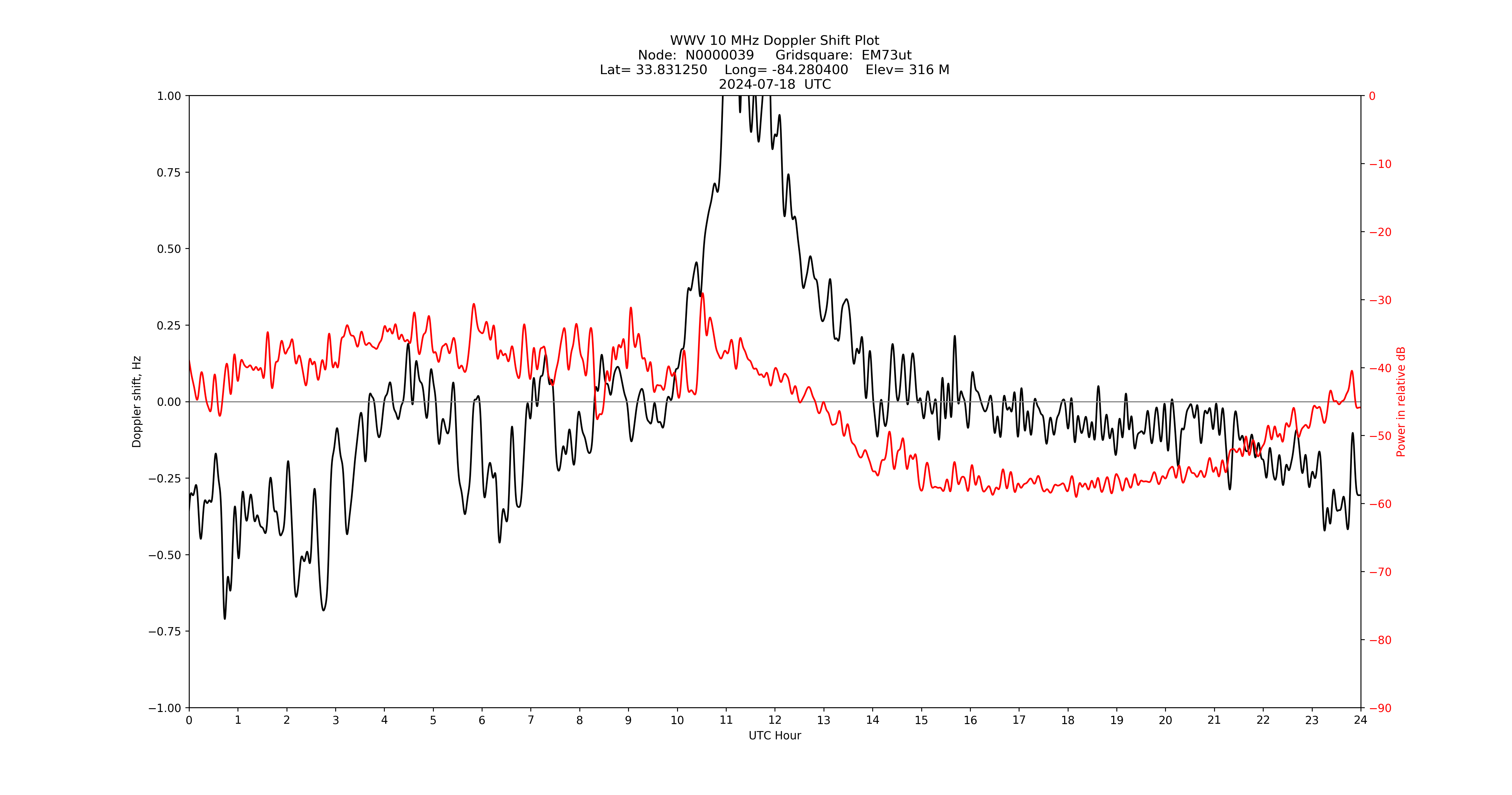 Graph for Observation Unavailable
