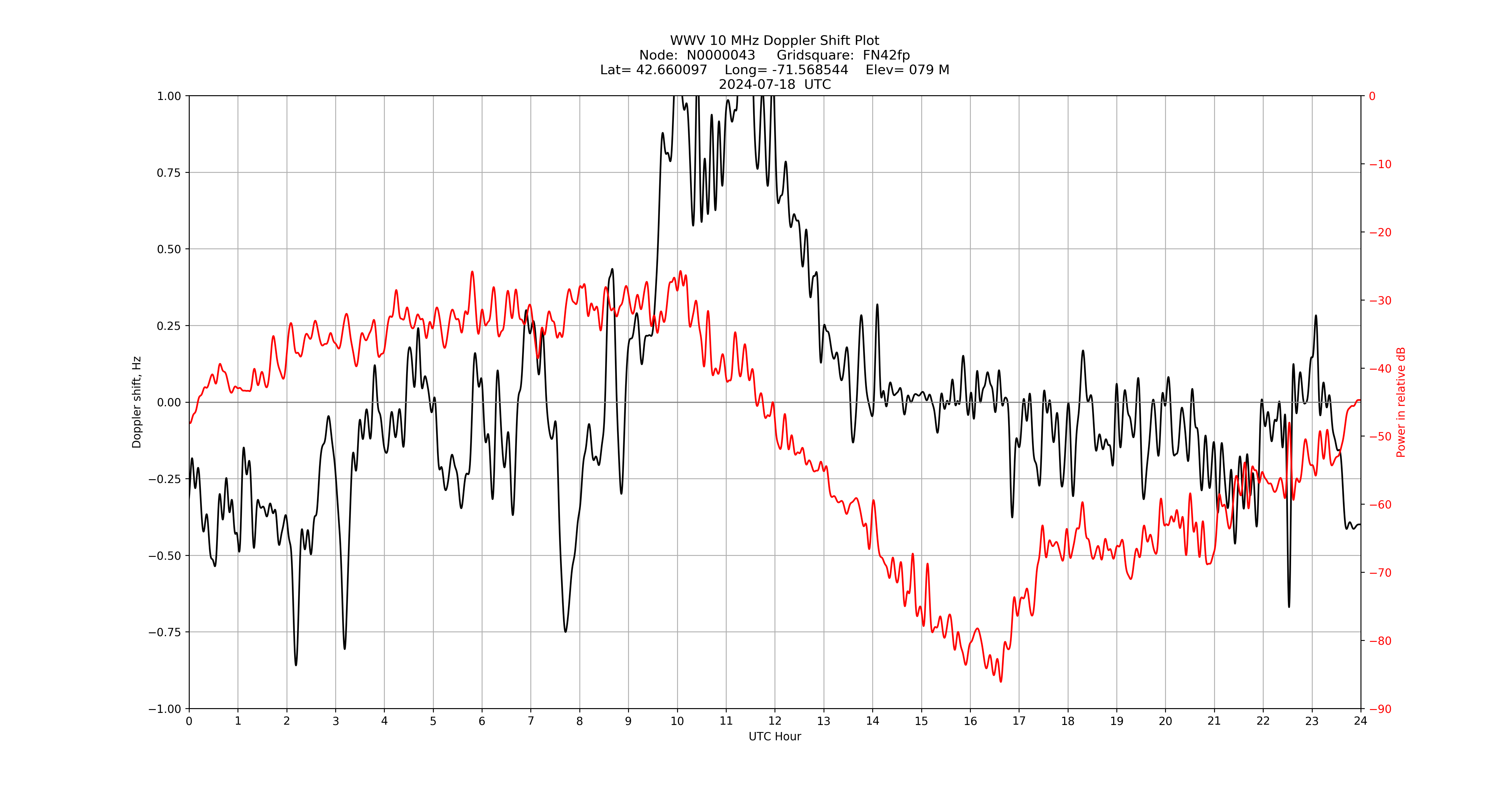 Graph for Observation Unavailable