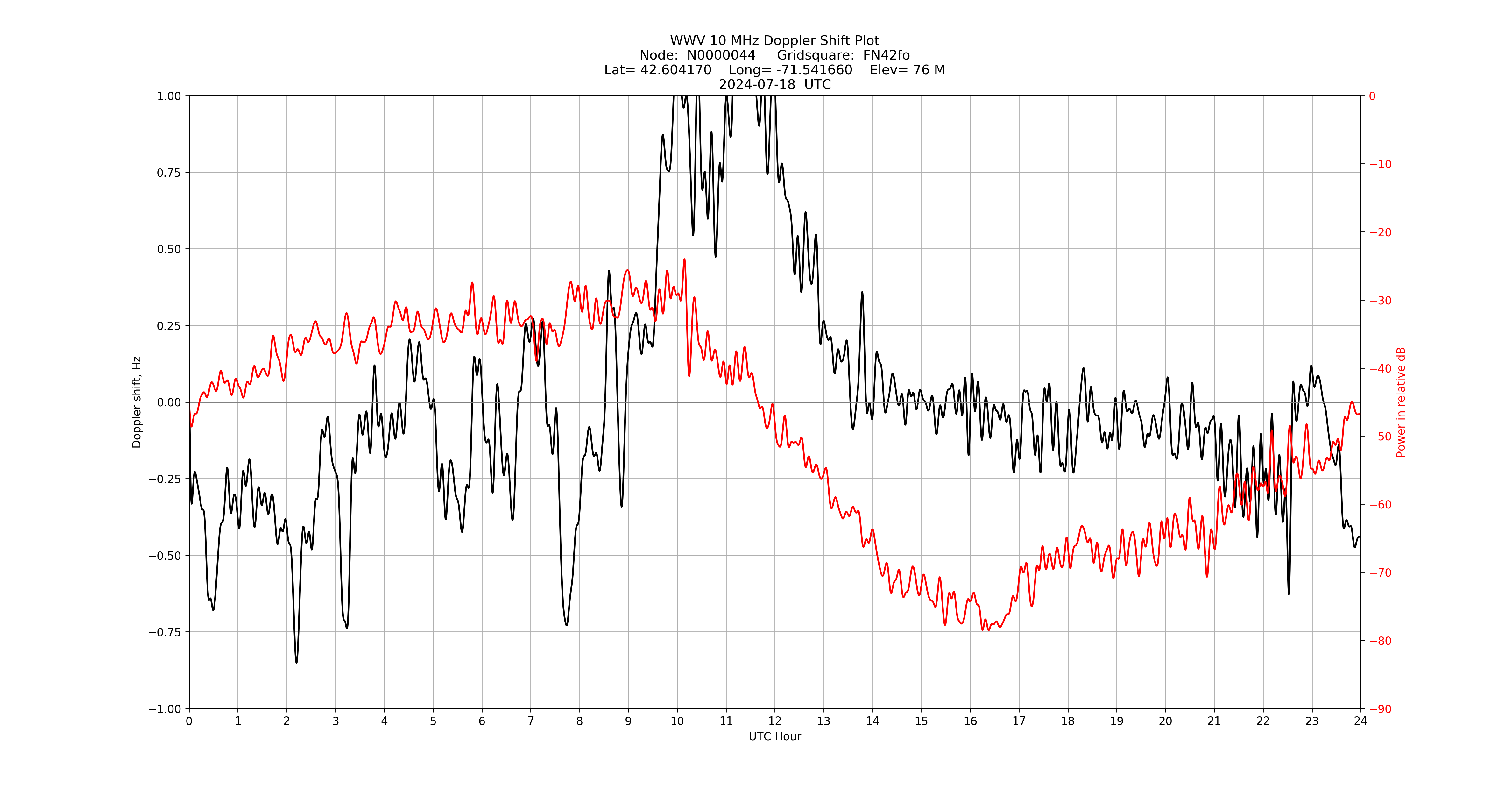 Graph for Observation Unavailable