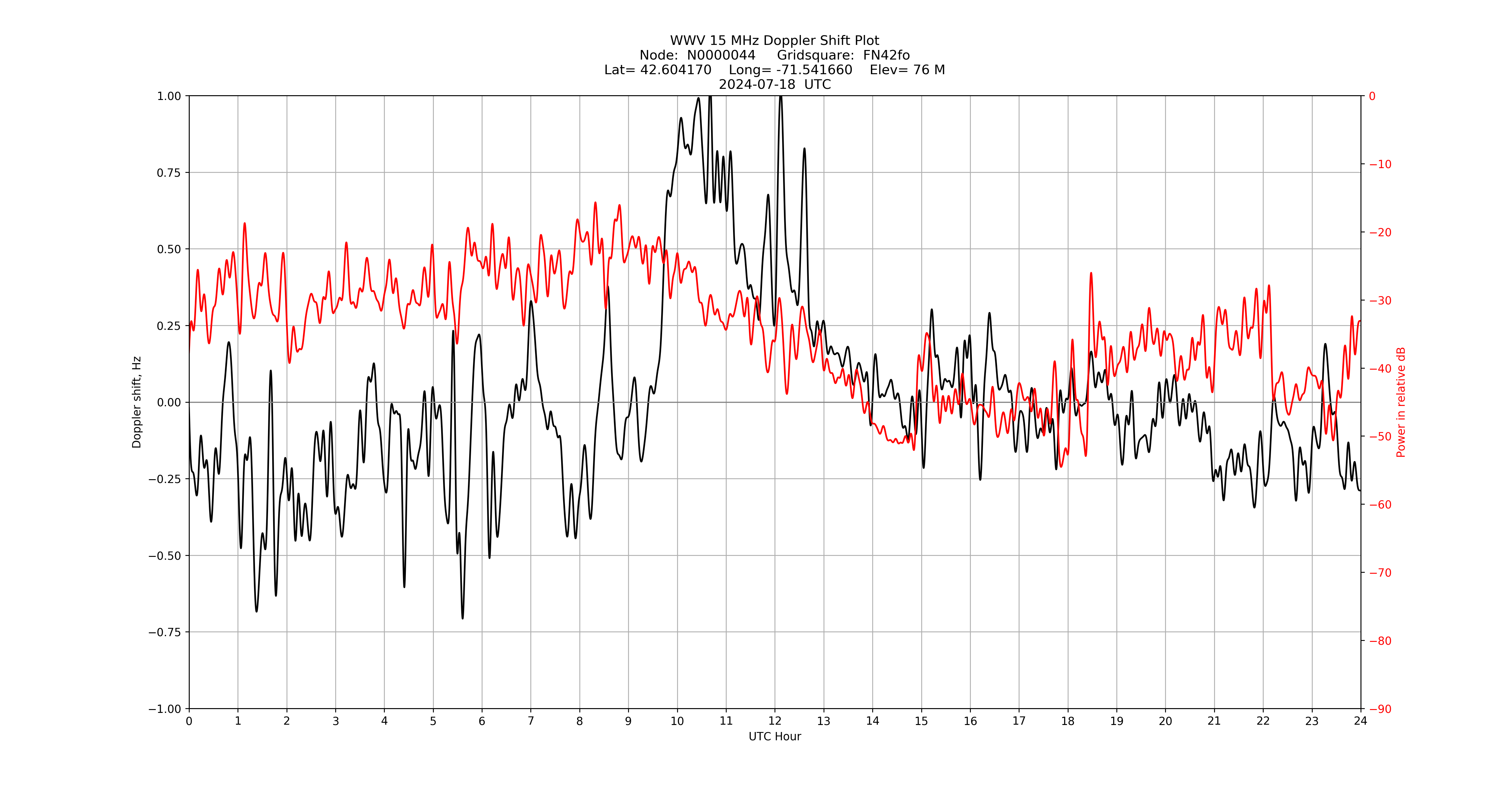 Graph for Observation Unavailable