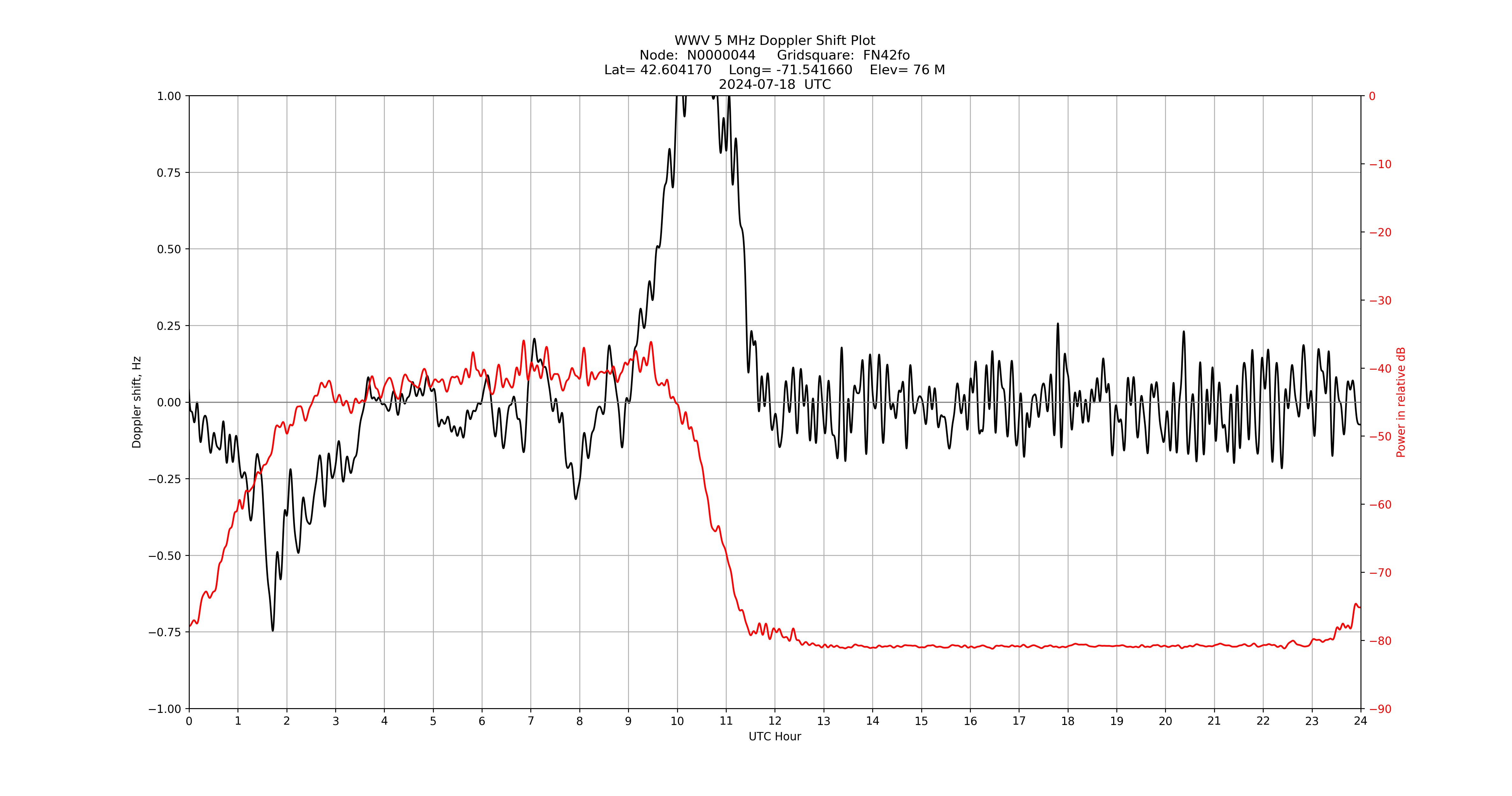 Graph for Observation Unavailable