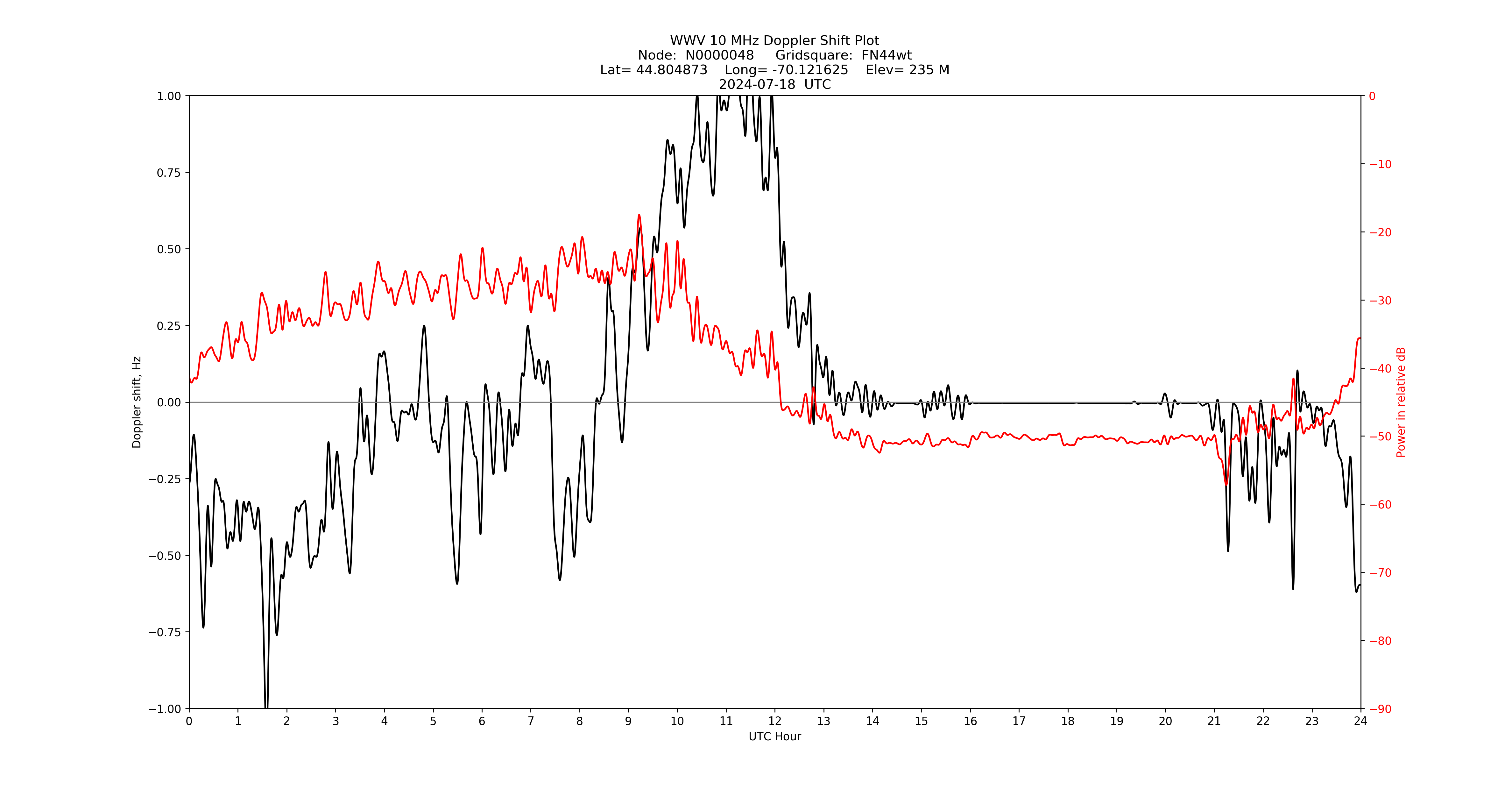 Graph for Observation Unavailable