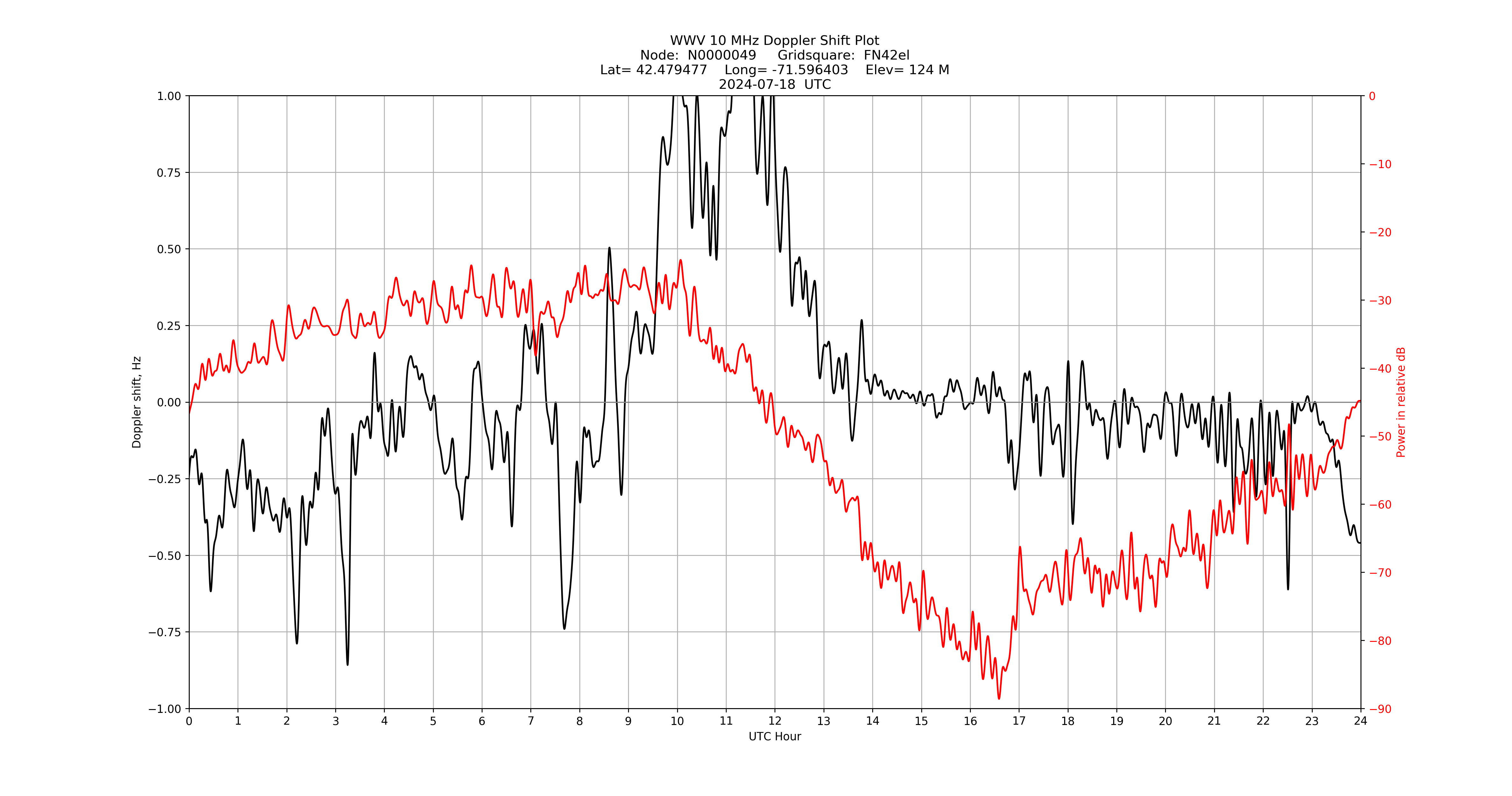 Graph for Observation Unavailable