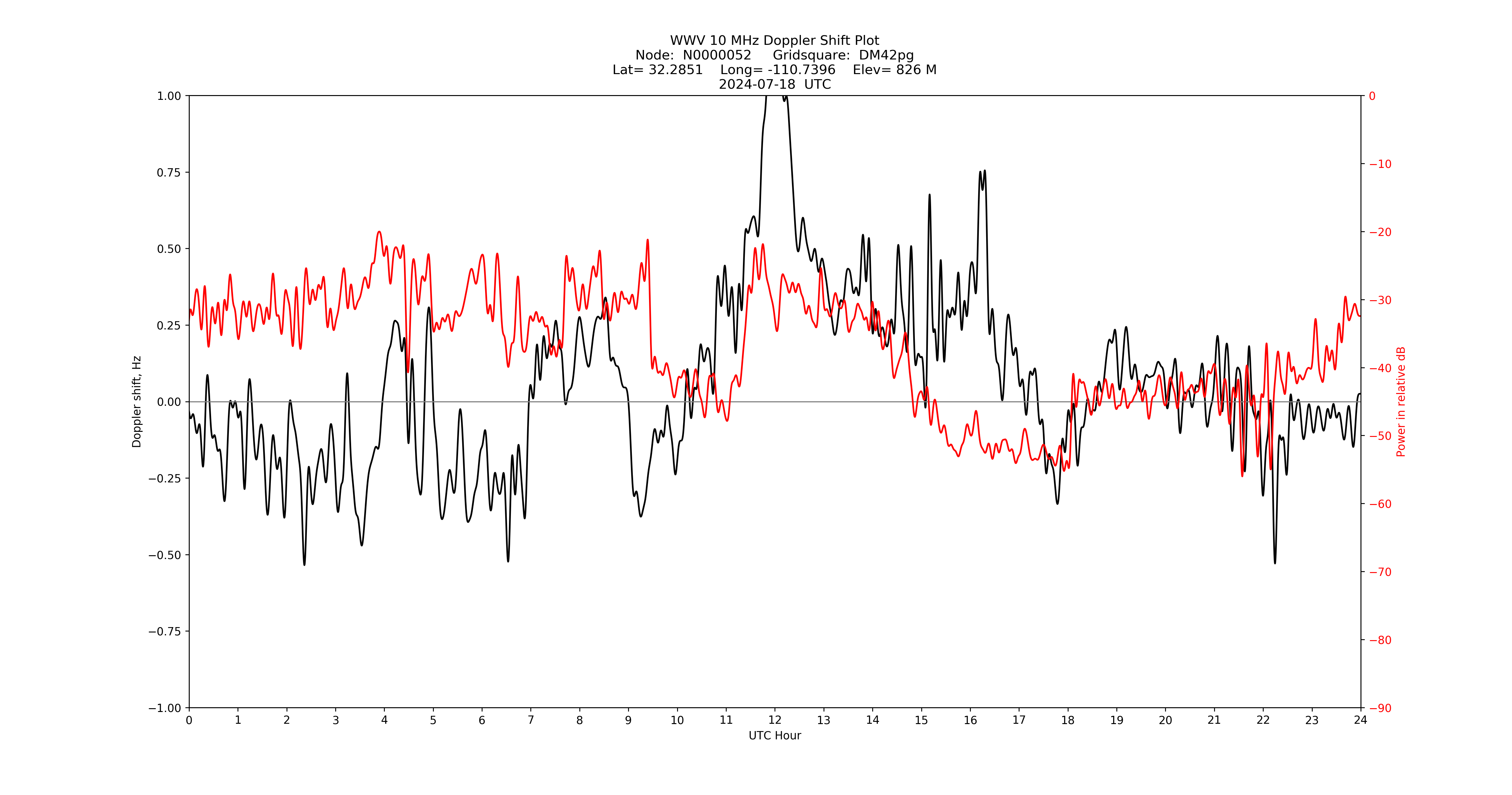 Graph for Observation Unavailable