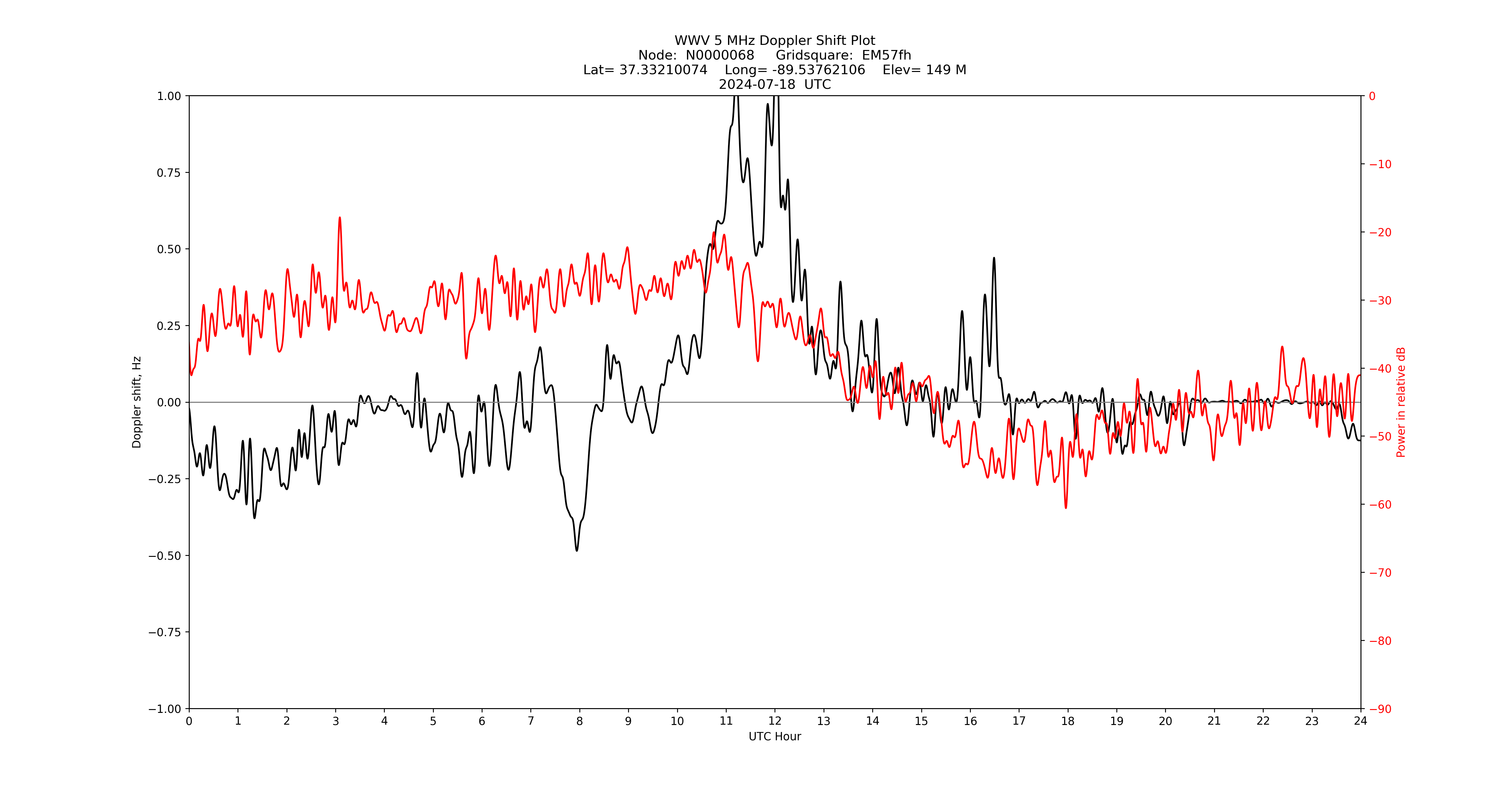 Graph for Observation Unavailable
