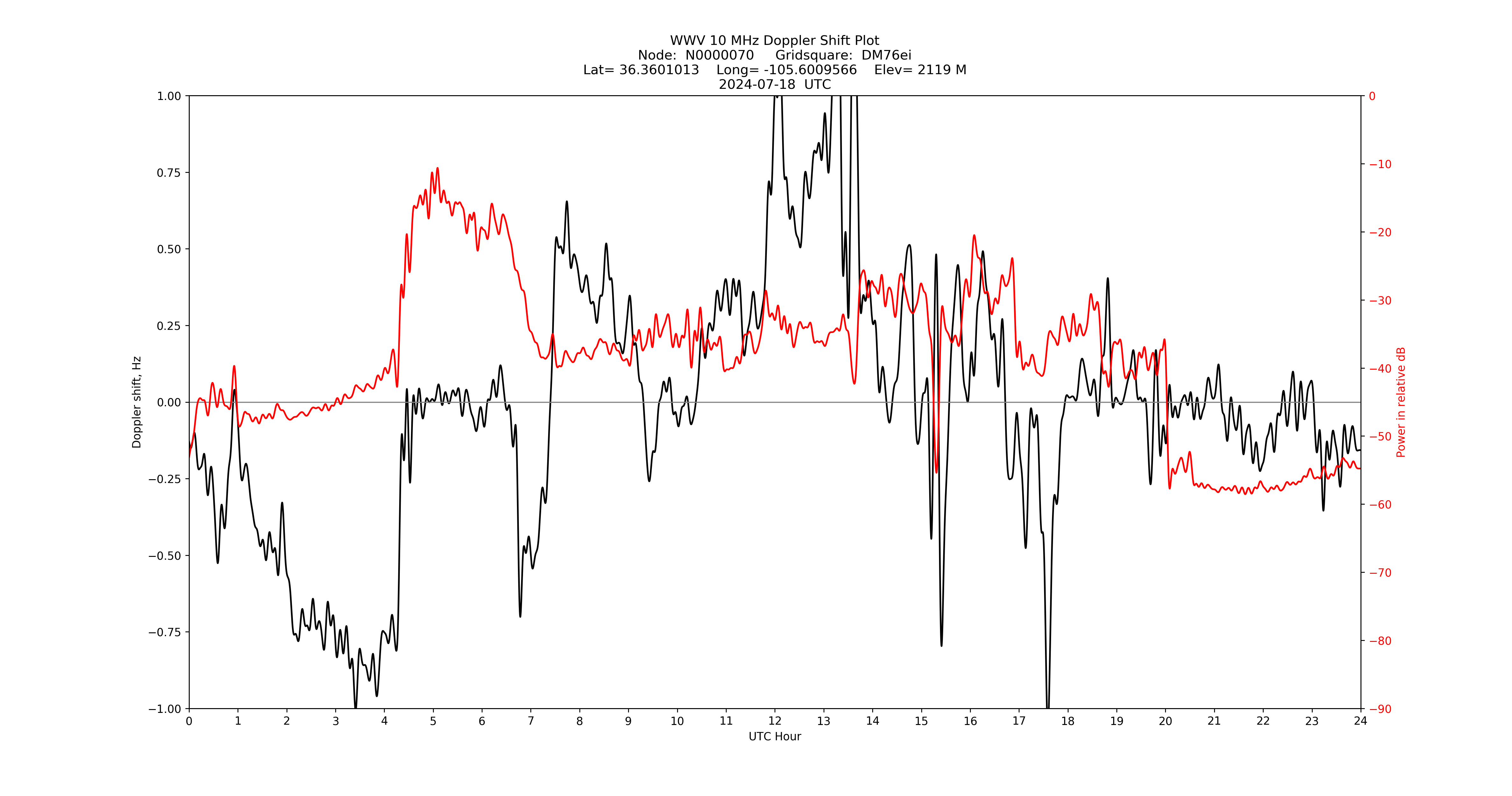 Graph for Observation Unavailable