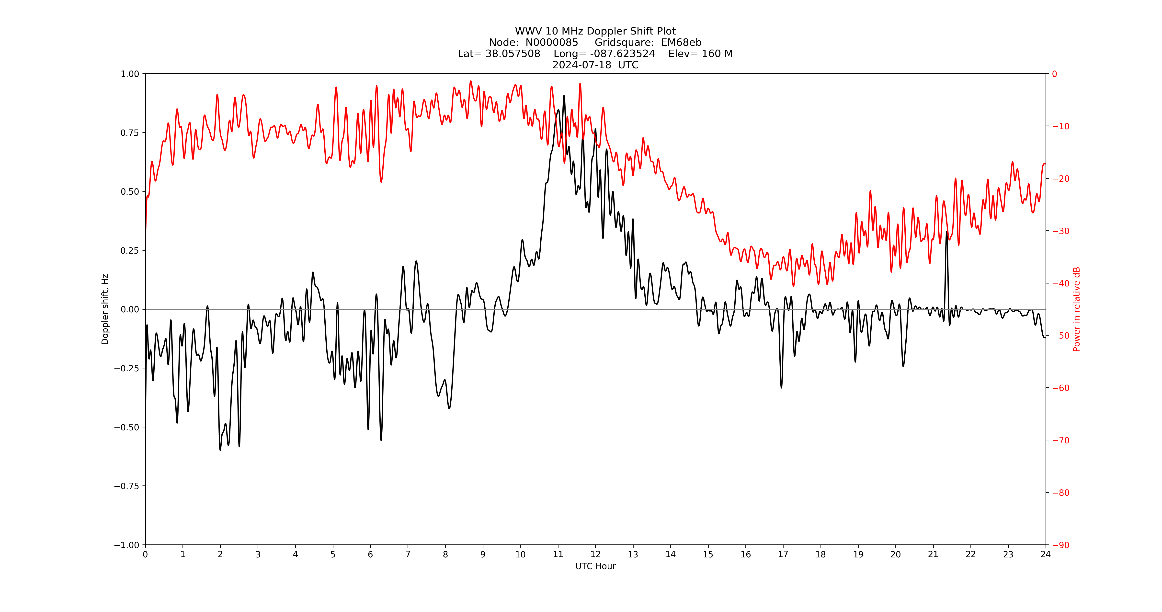 Graph for Observation Unavailable