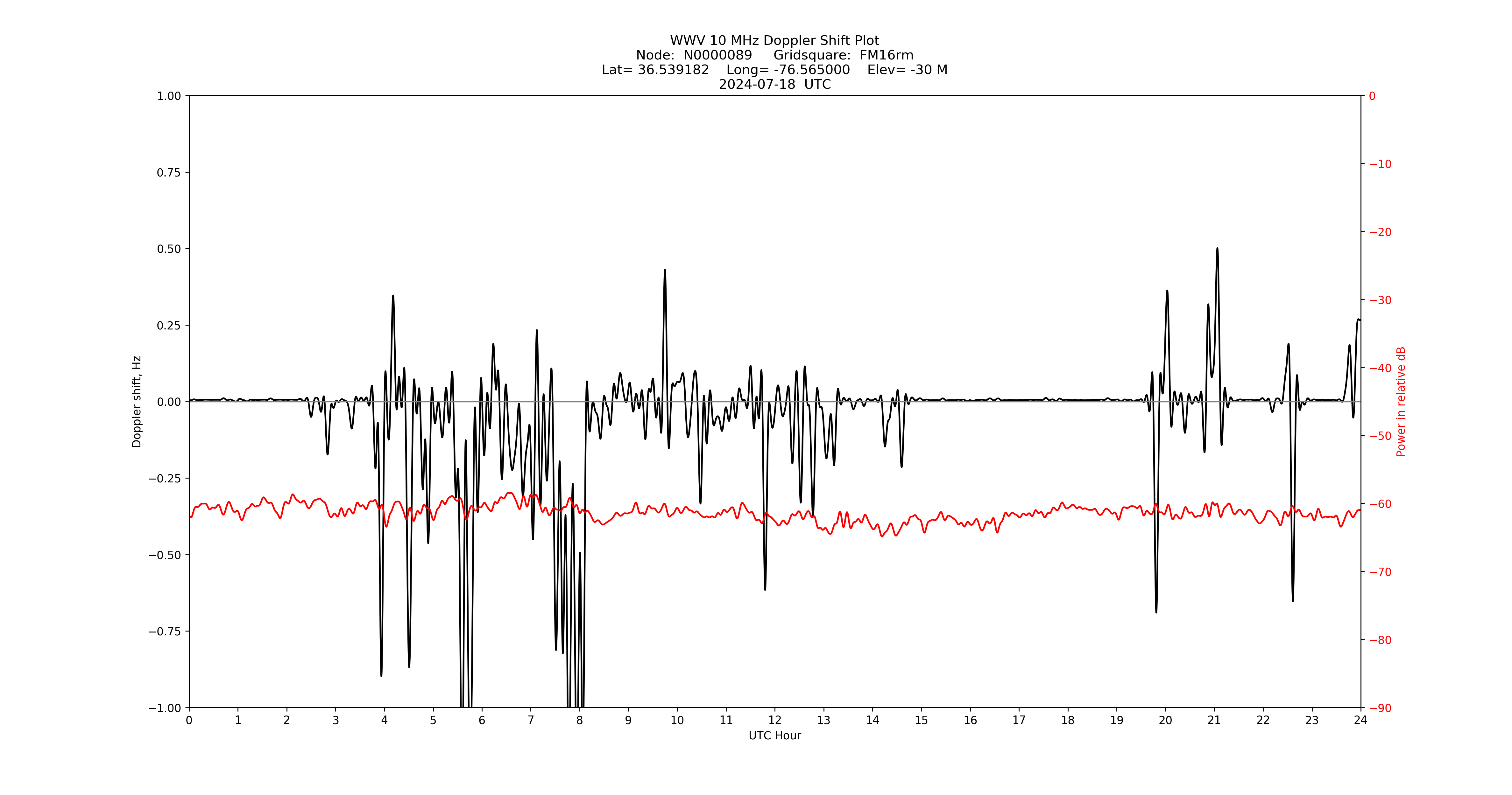 Graph for Observation Unavailable