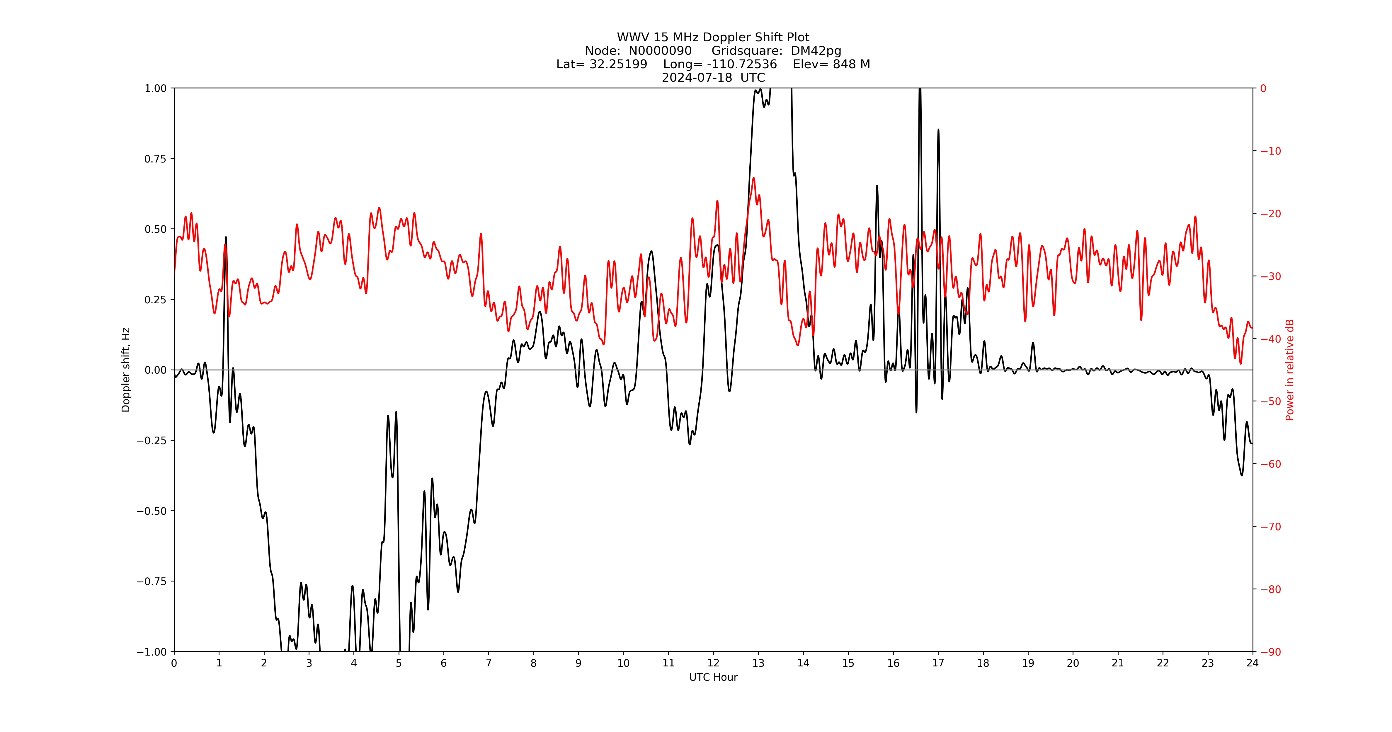 Graph for Observation Unavailable