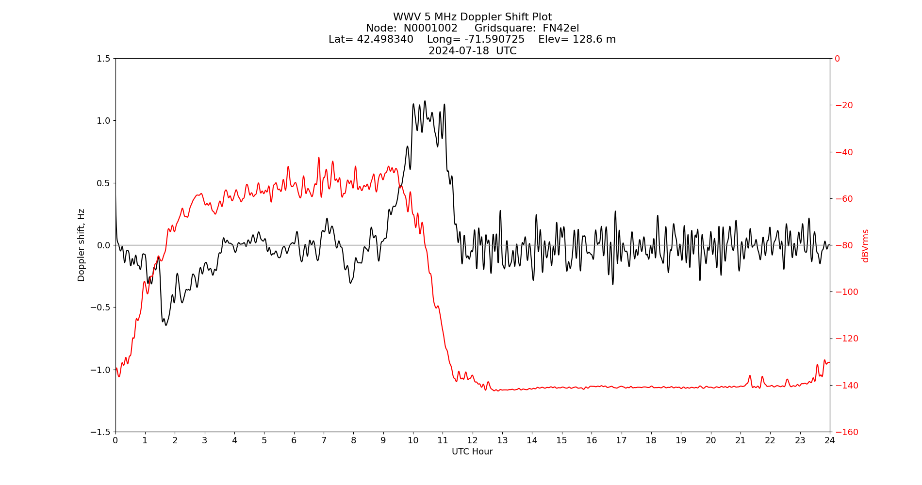 Graph for Observation Unavailable