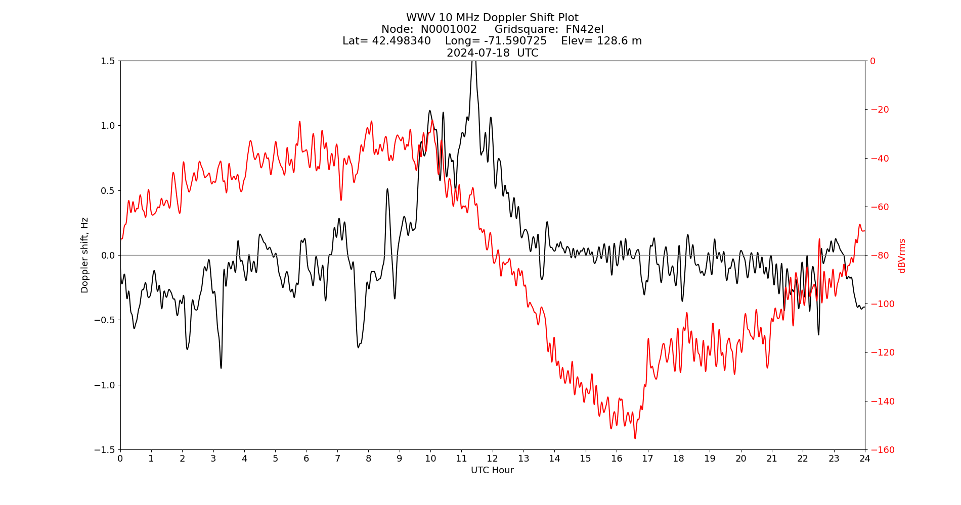 Graph for Observation Unavailable