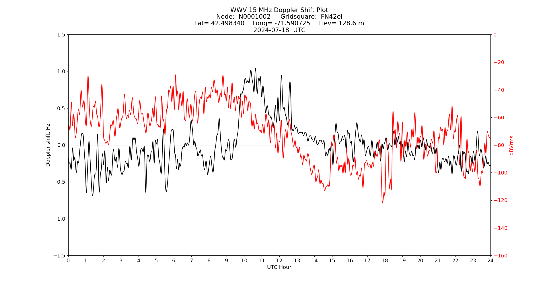 Graph for Observation Unavailable