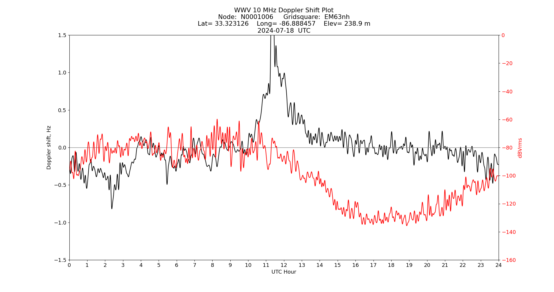 Graph for Observation Unavailable