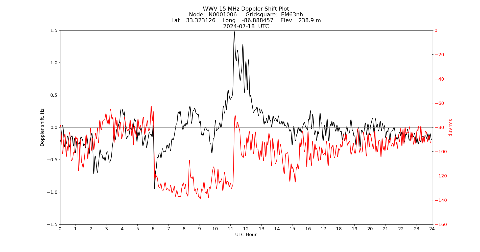 Graph for Observation Unavailable