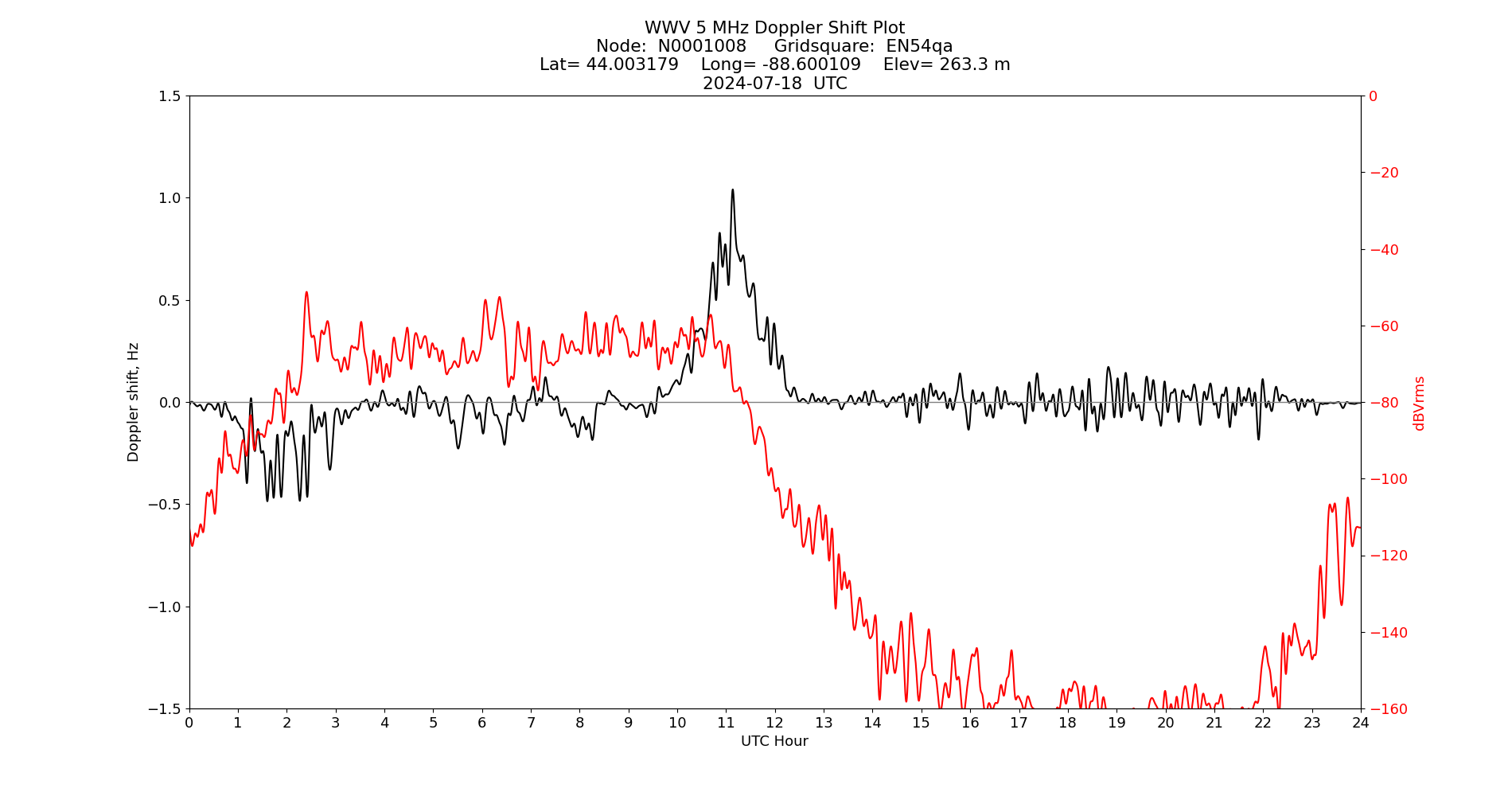 Graph for Observation Unavailable
