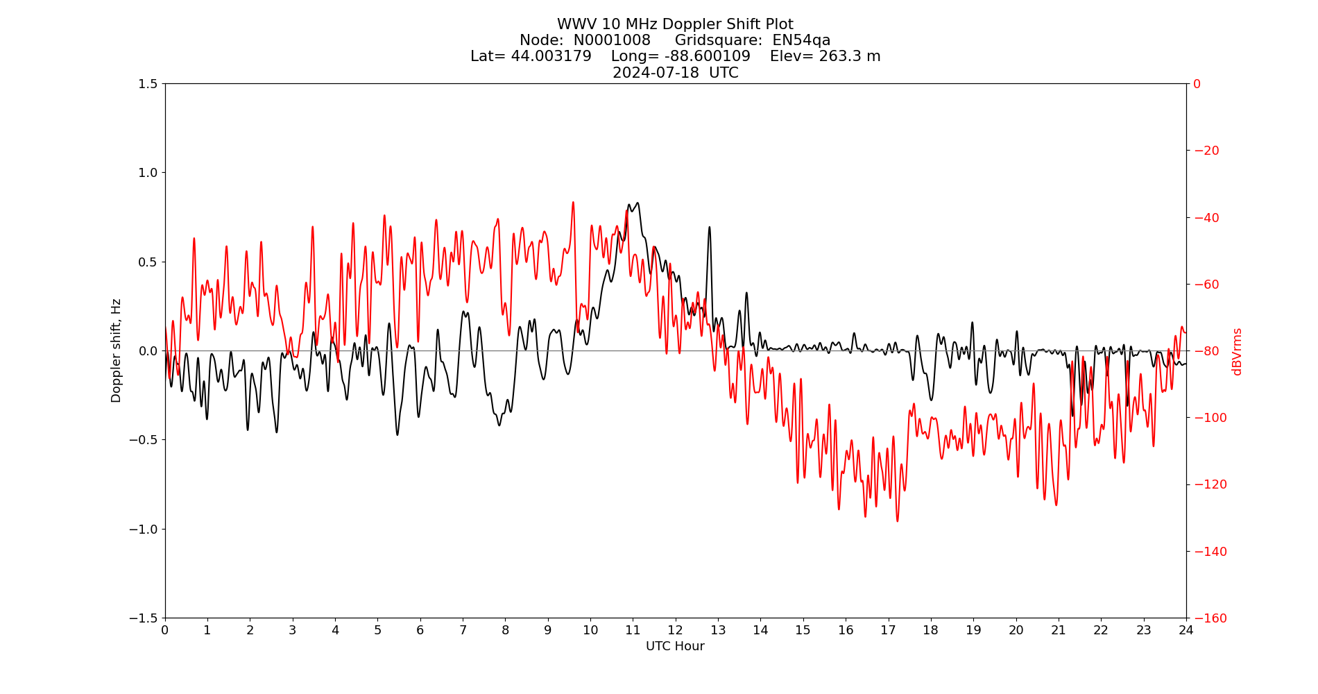 Graph for Observation Unavailable