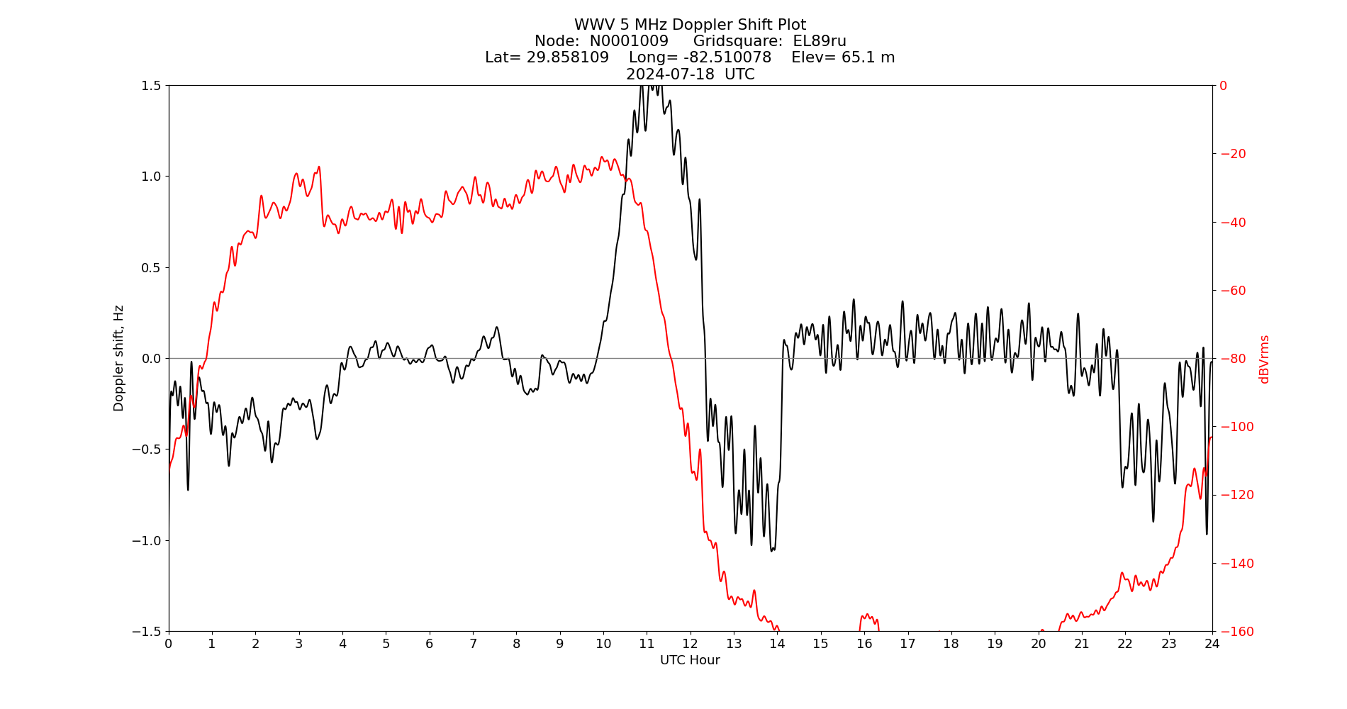 Graph for Observation Unavailable