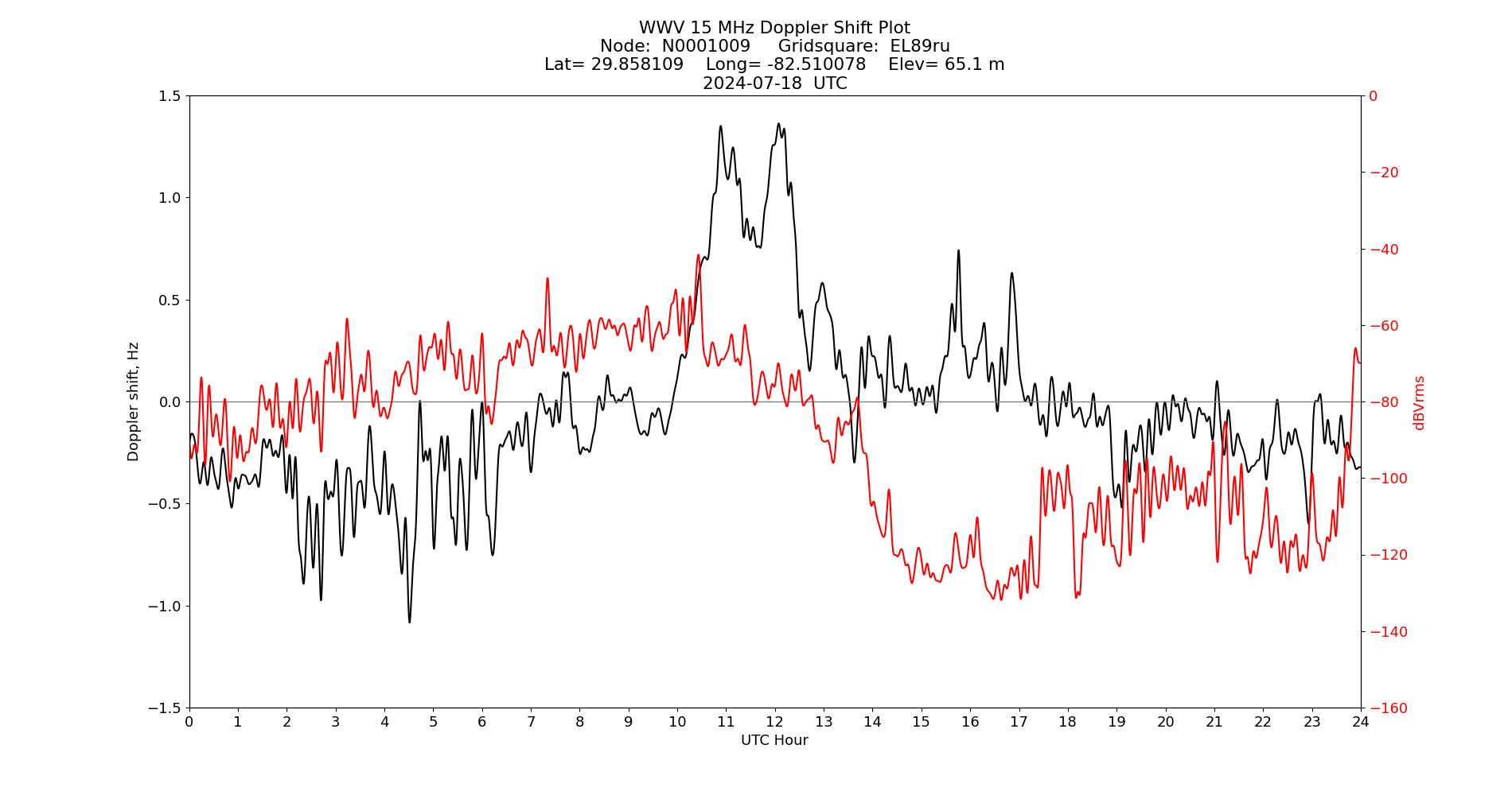 Graph for Observation Unavailable