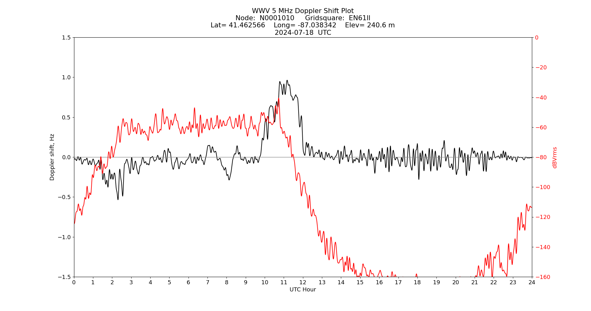 Graph for Observation Unavailable