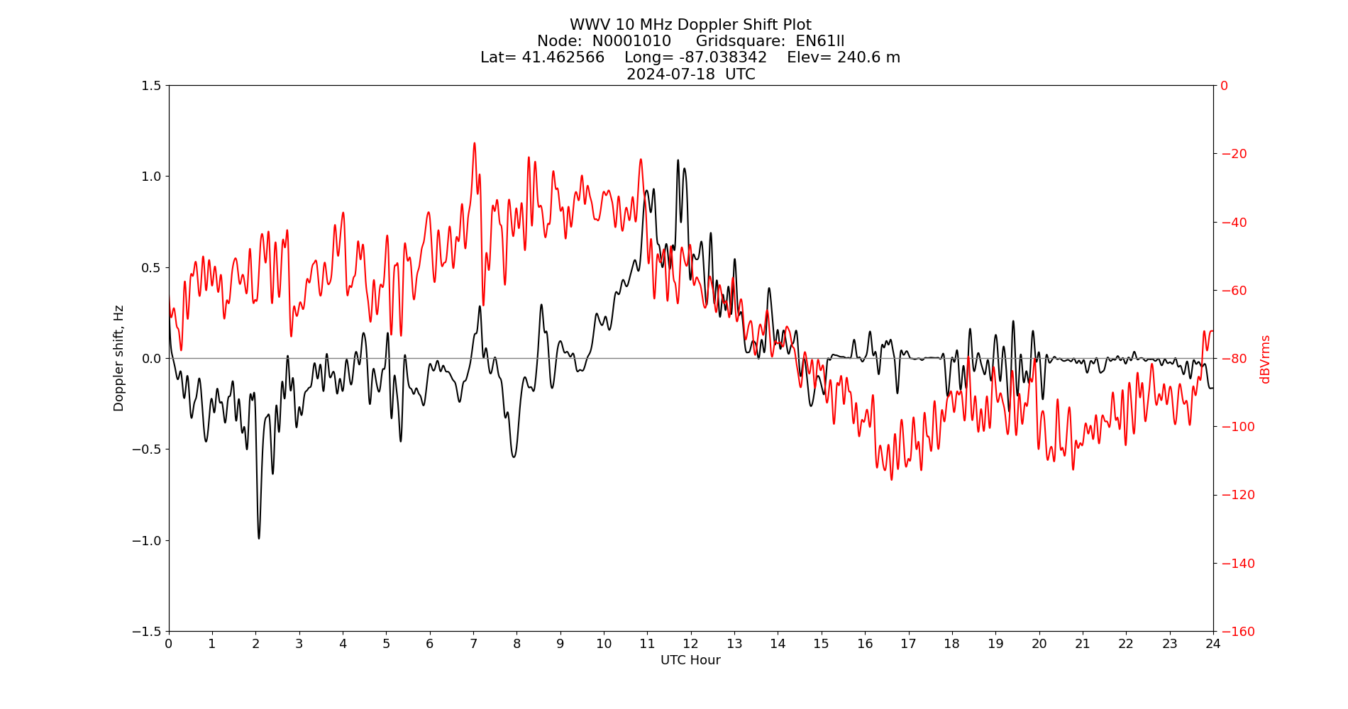 Graph for Observation Unavailable