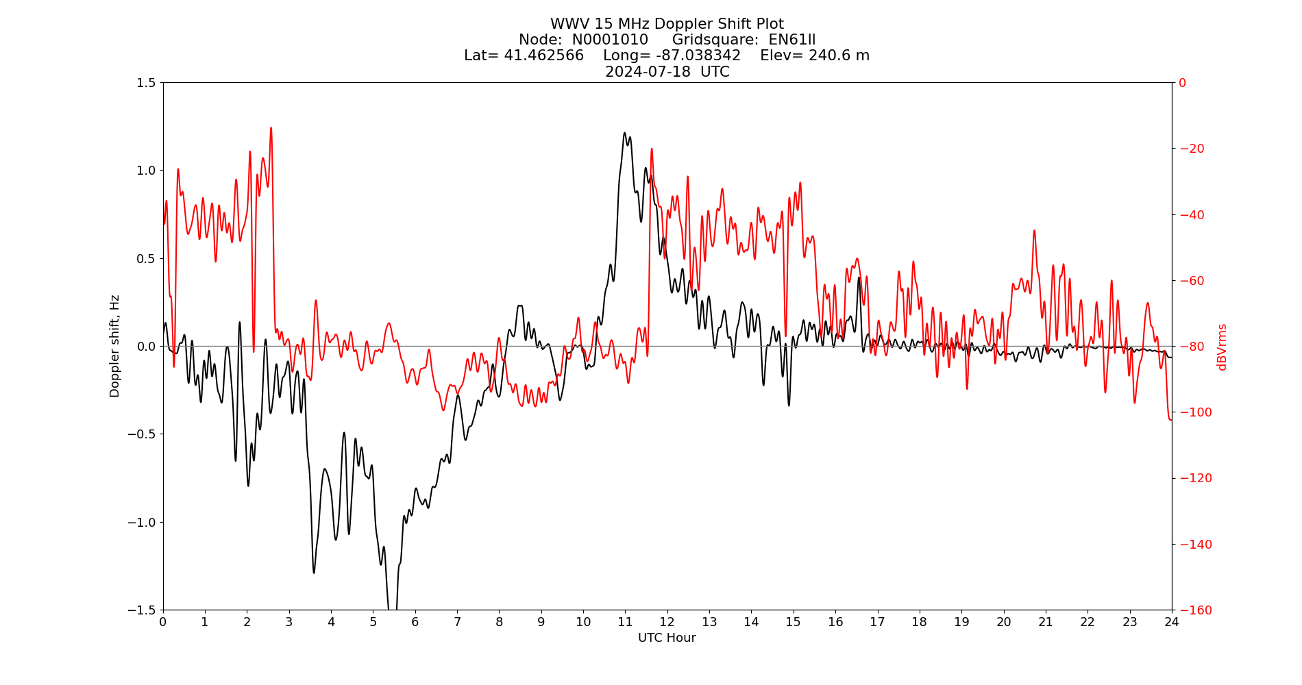 Graph for Observation Unavailable