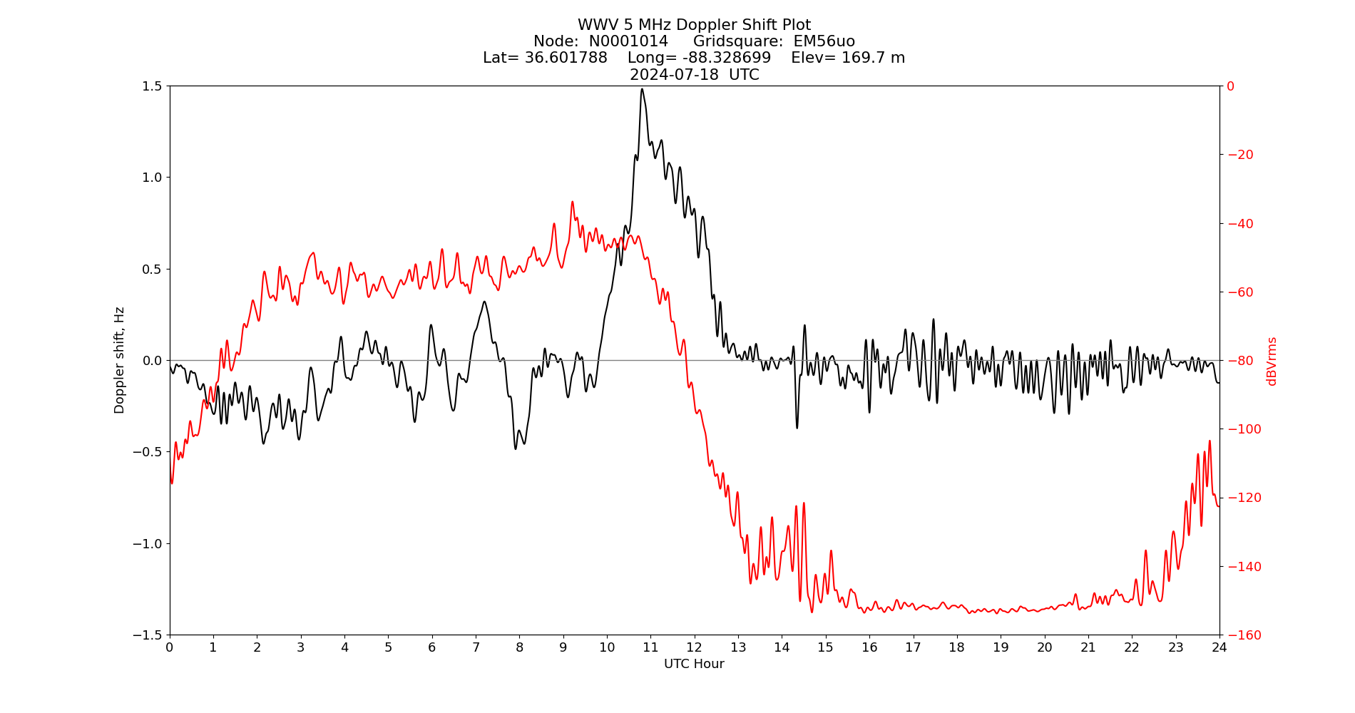 Graph for Observation Unavailable