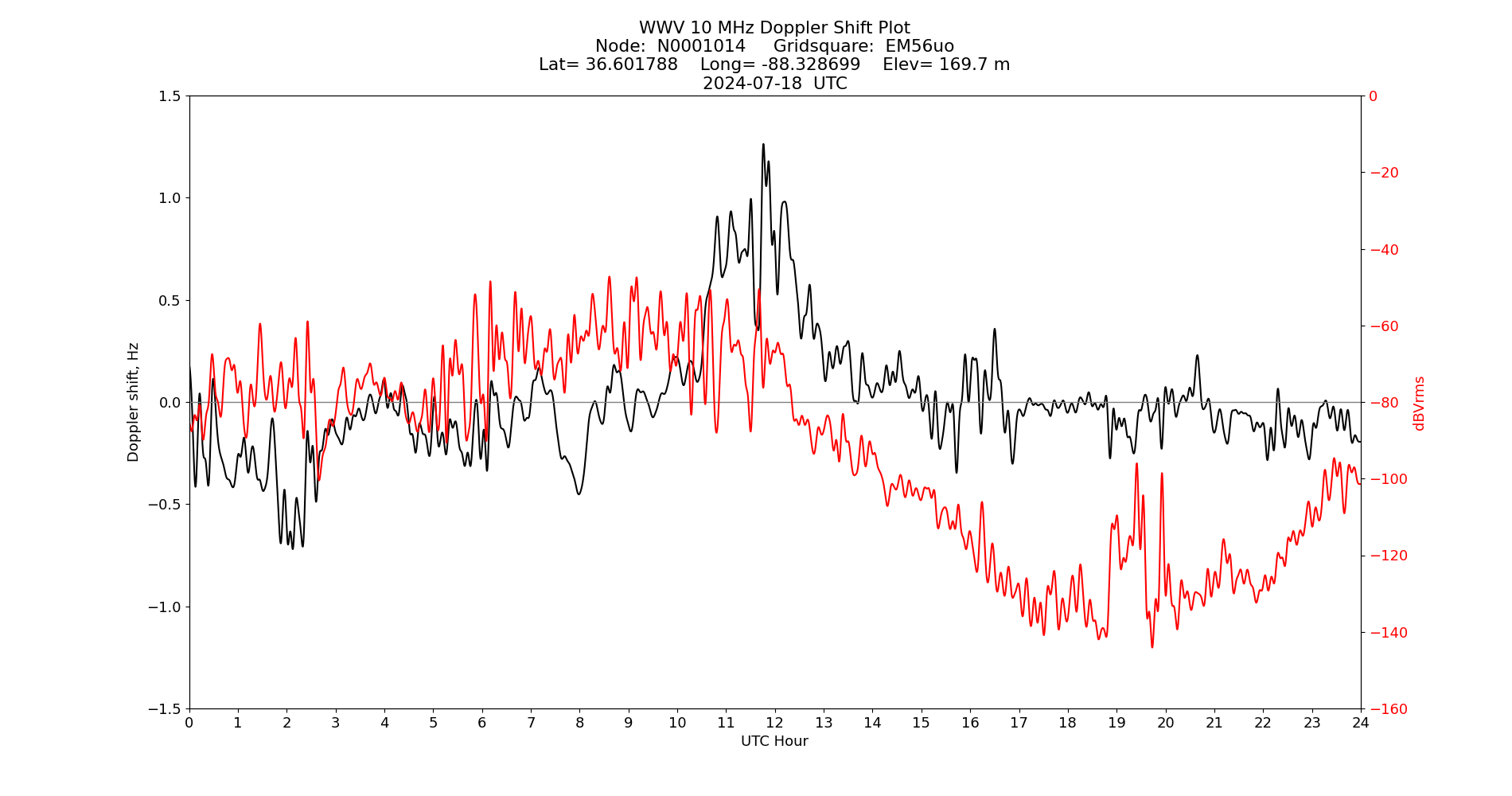Graph for Observation Unavailable