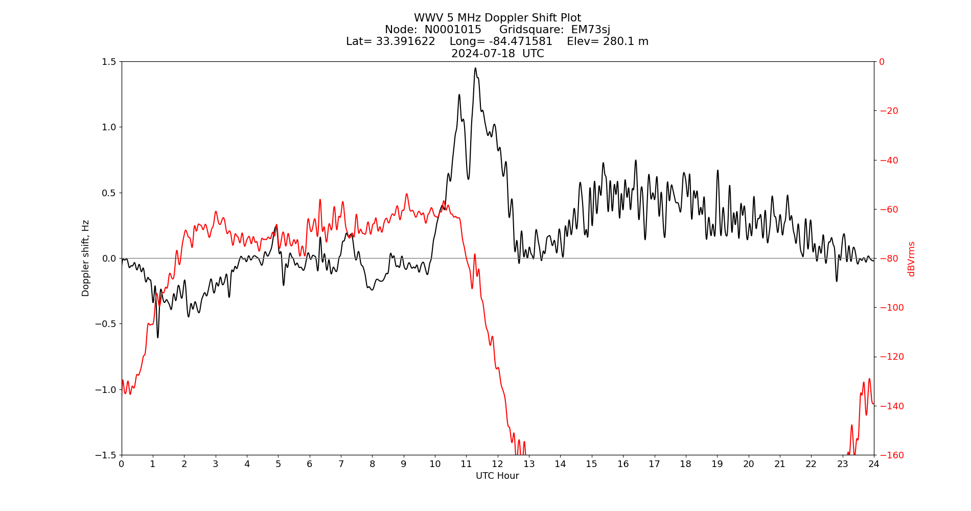 Graph for Observation Unavailable