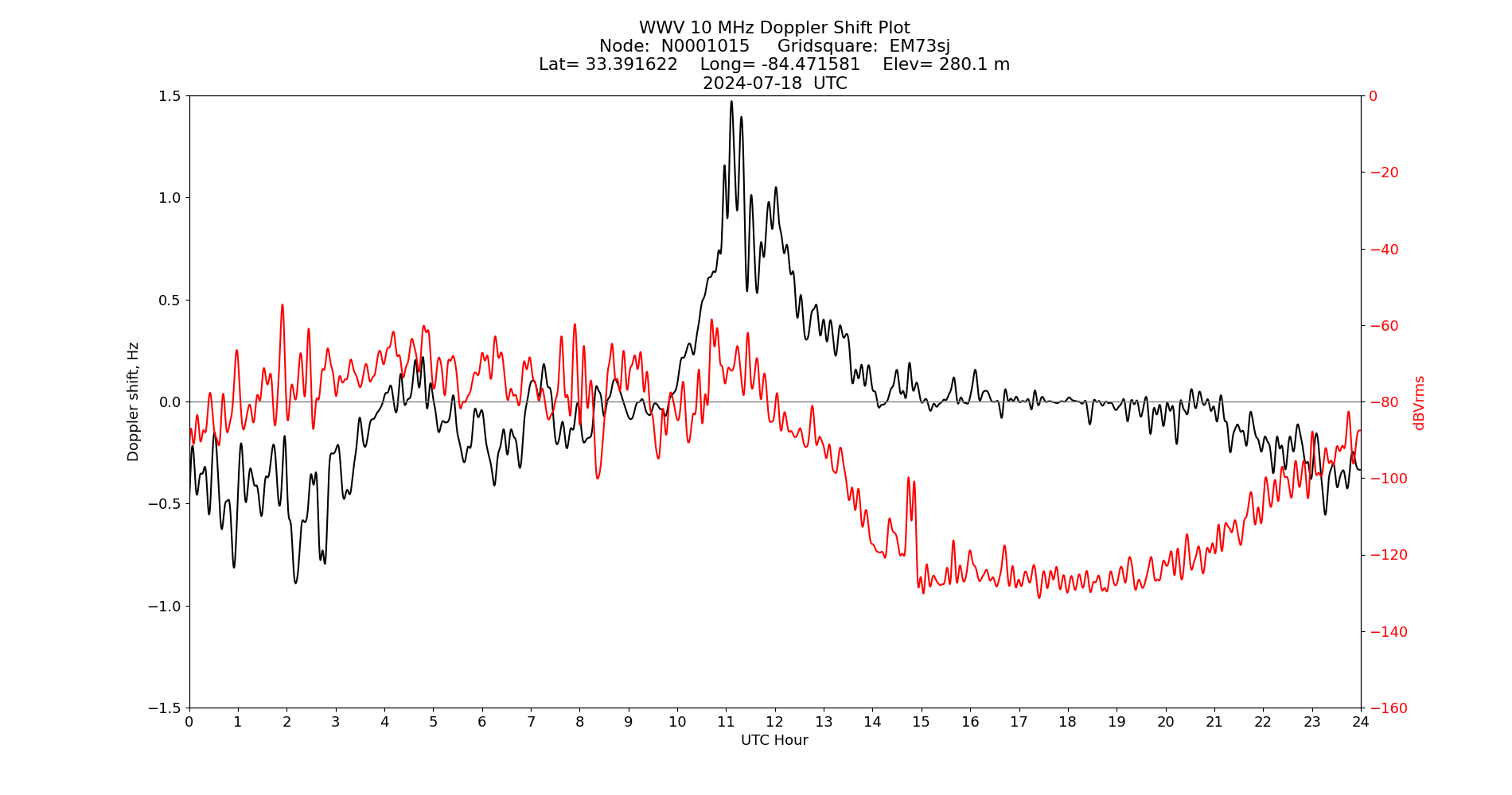 Graph for Observation Unavailable