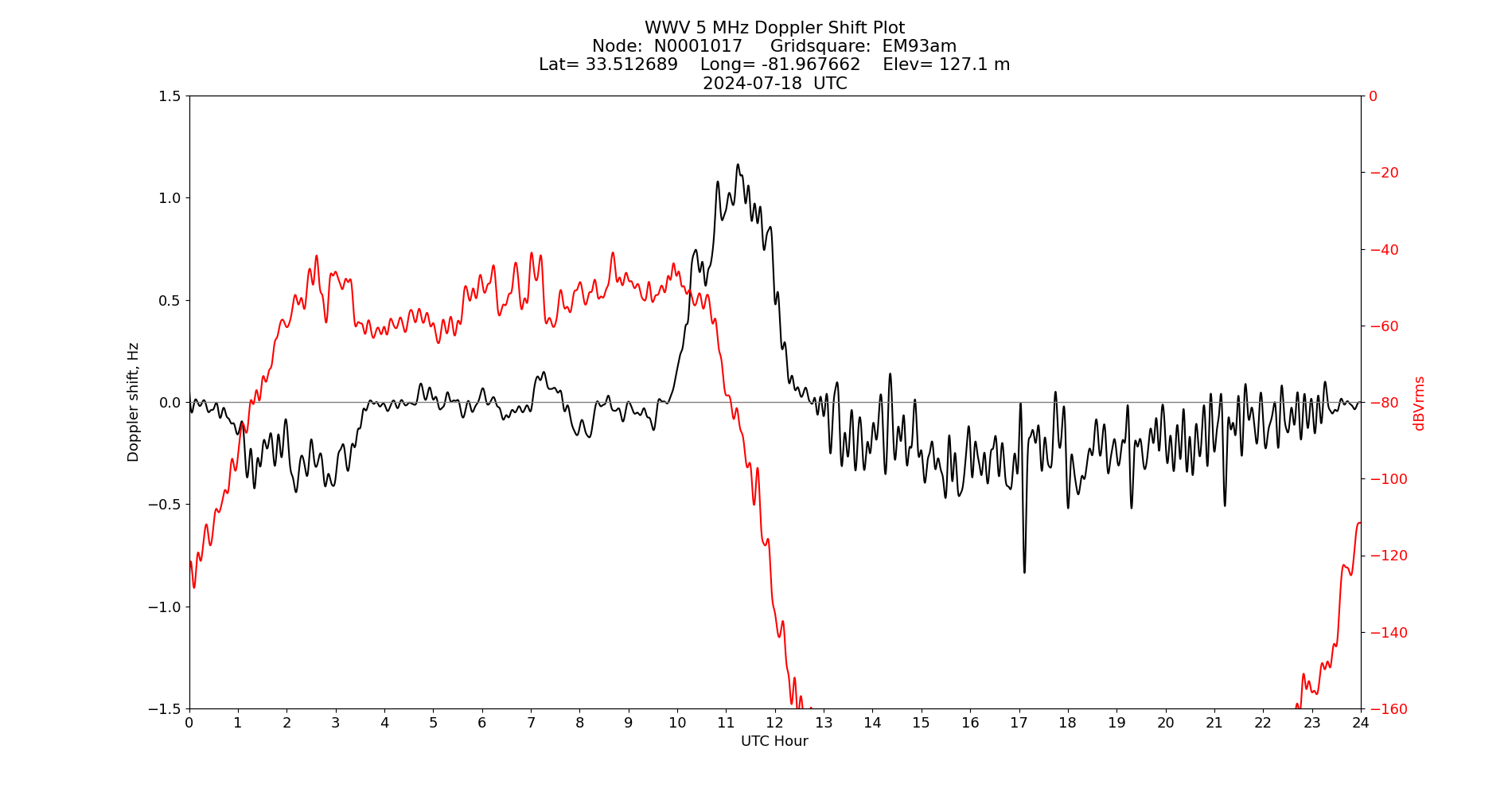 Graph for Observation Unavailable