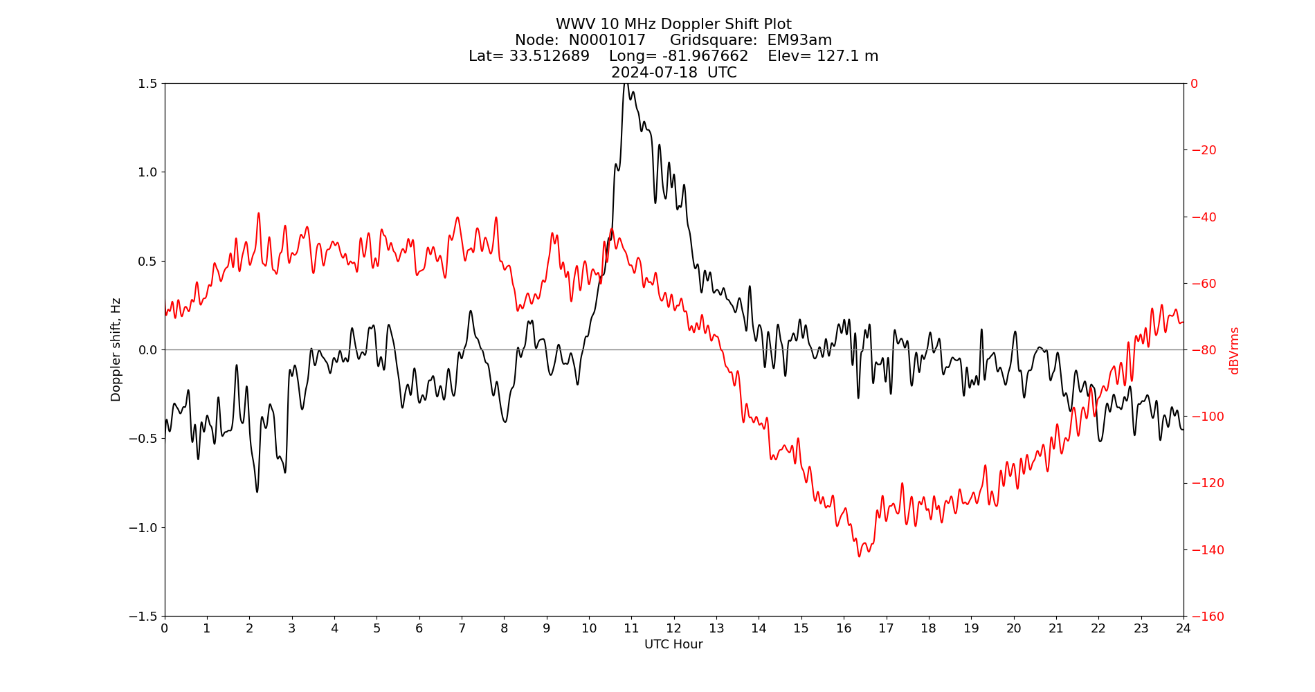 Graph for Observation Unavailable