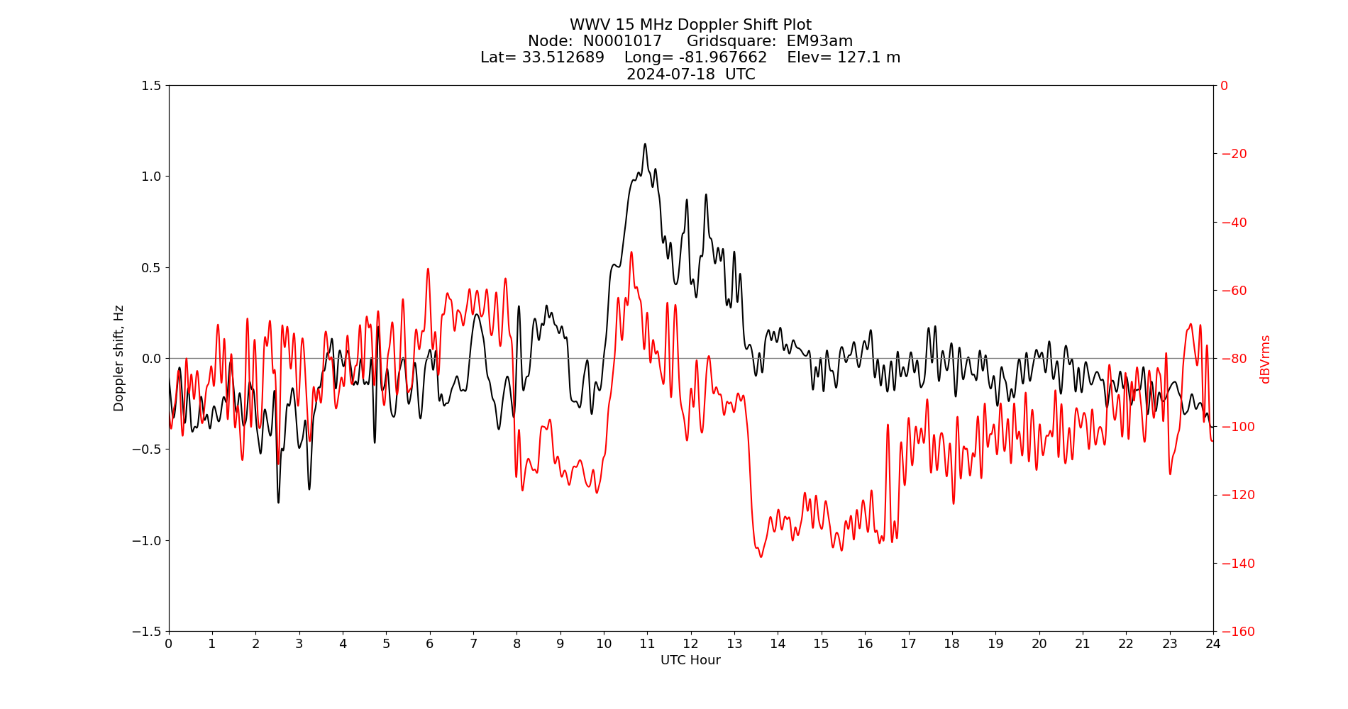 Graph for Observation Unavailable