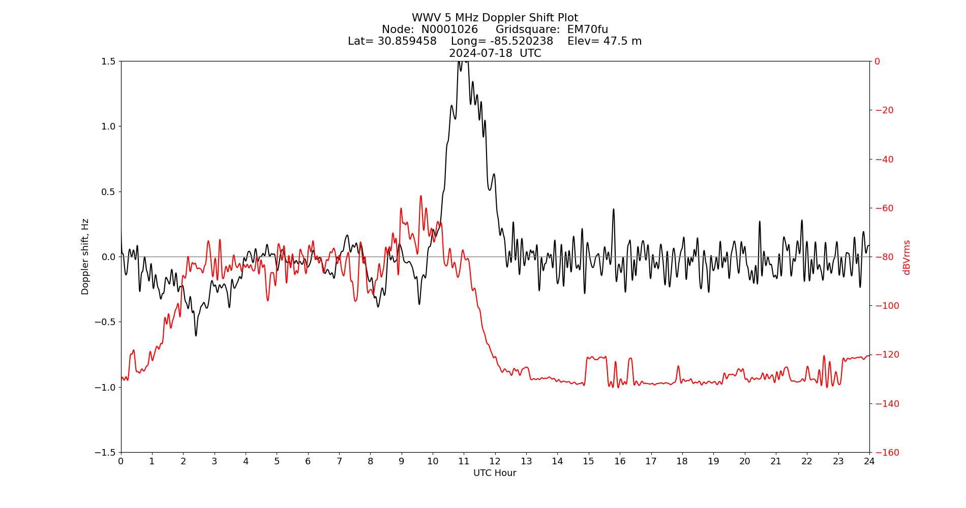 Graph for Observation Unavailable