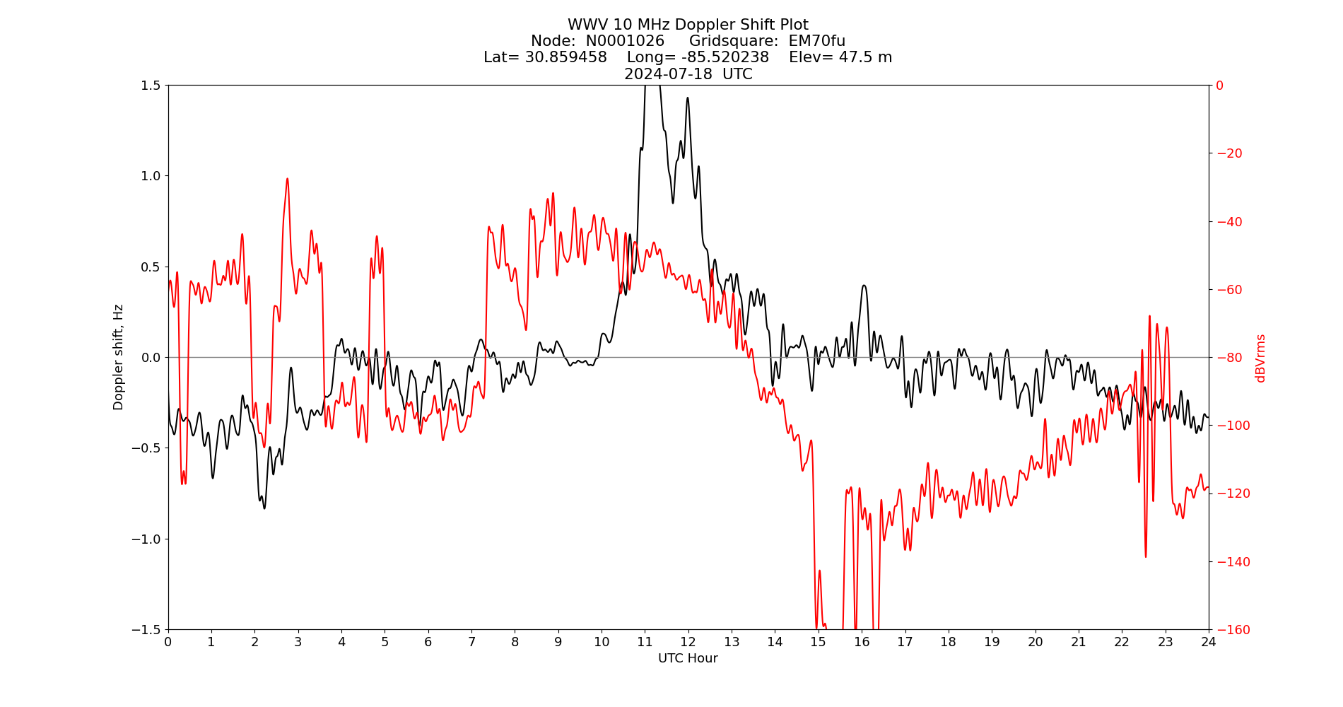 Graph for Observation Unavailable