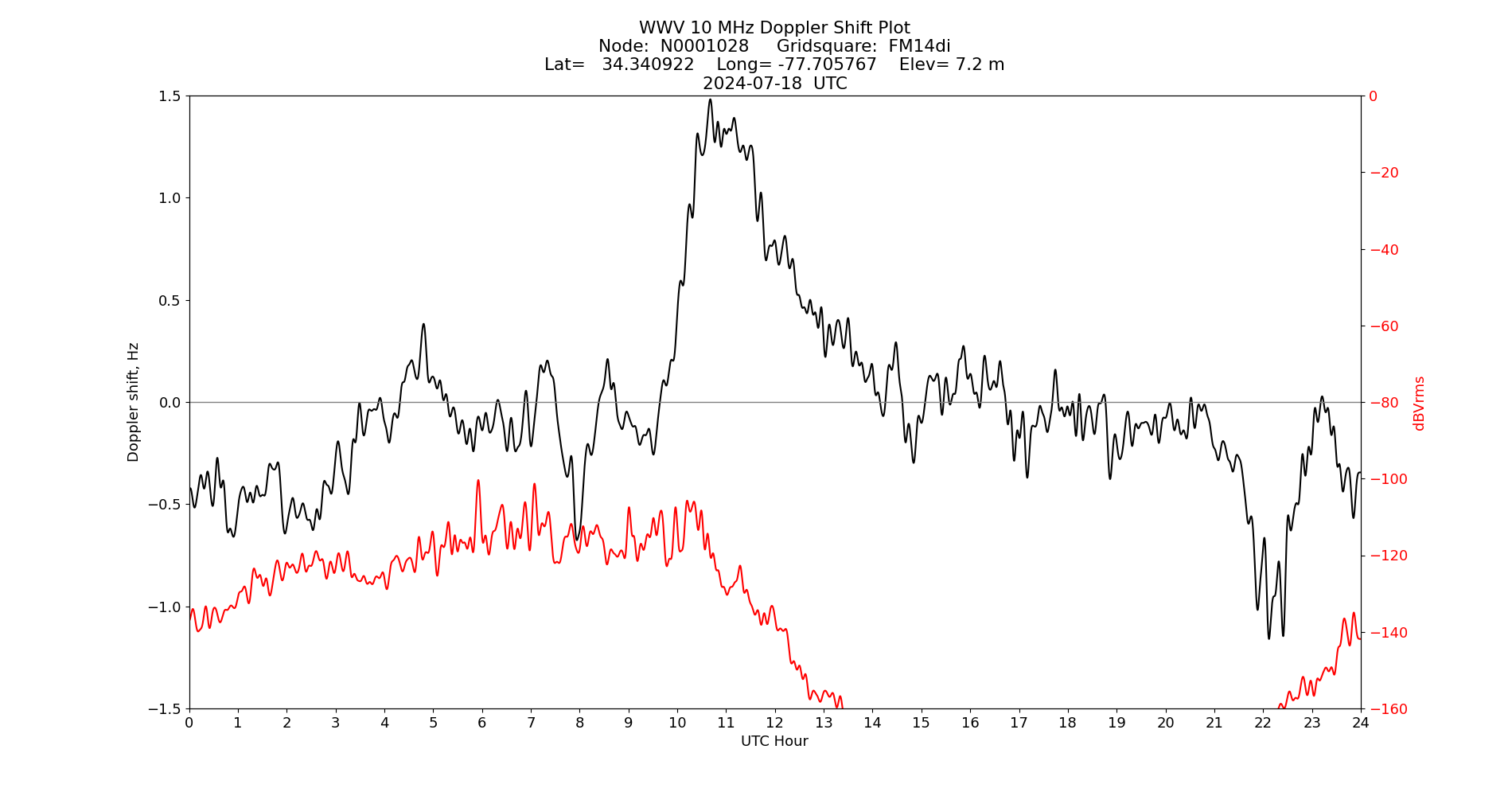 Graph for Observation Unavailable