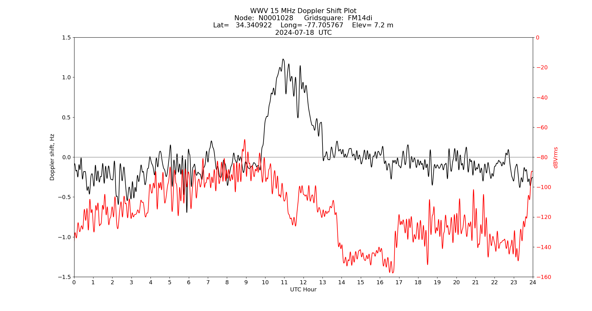 Graph for Observation Unavailable