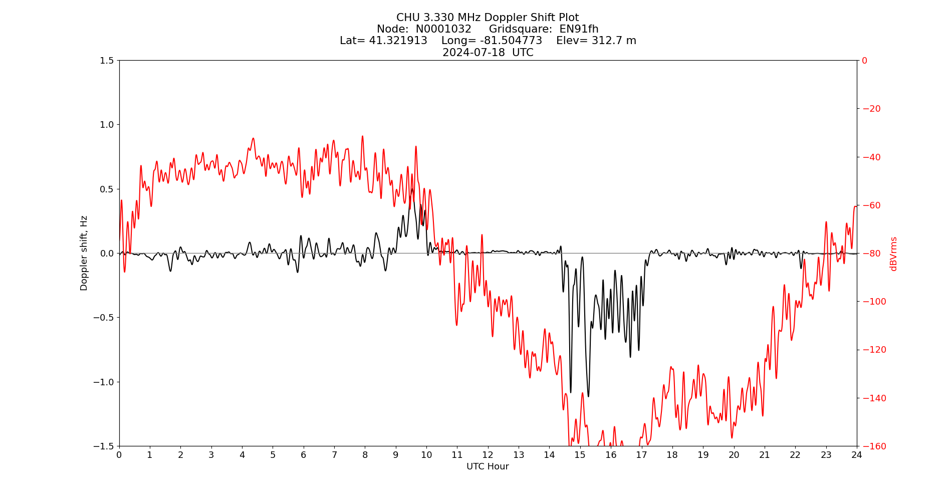 Graph for Observation Unavailable