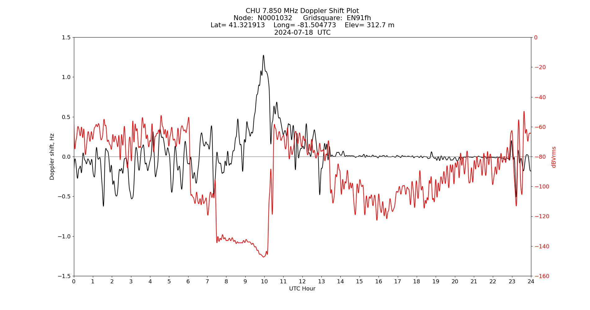 Graph for Observation Unavailable