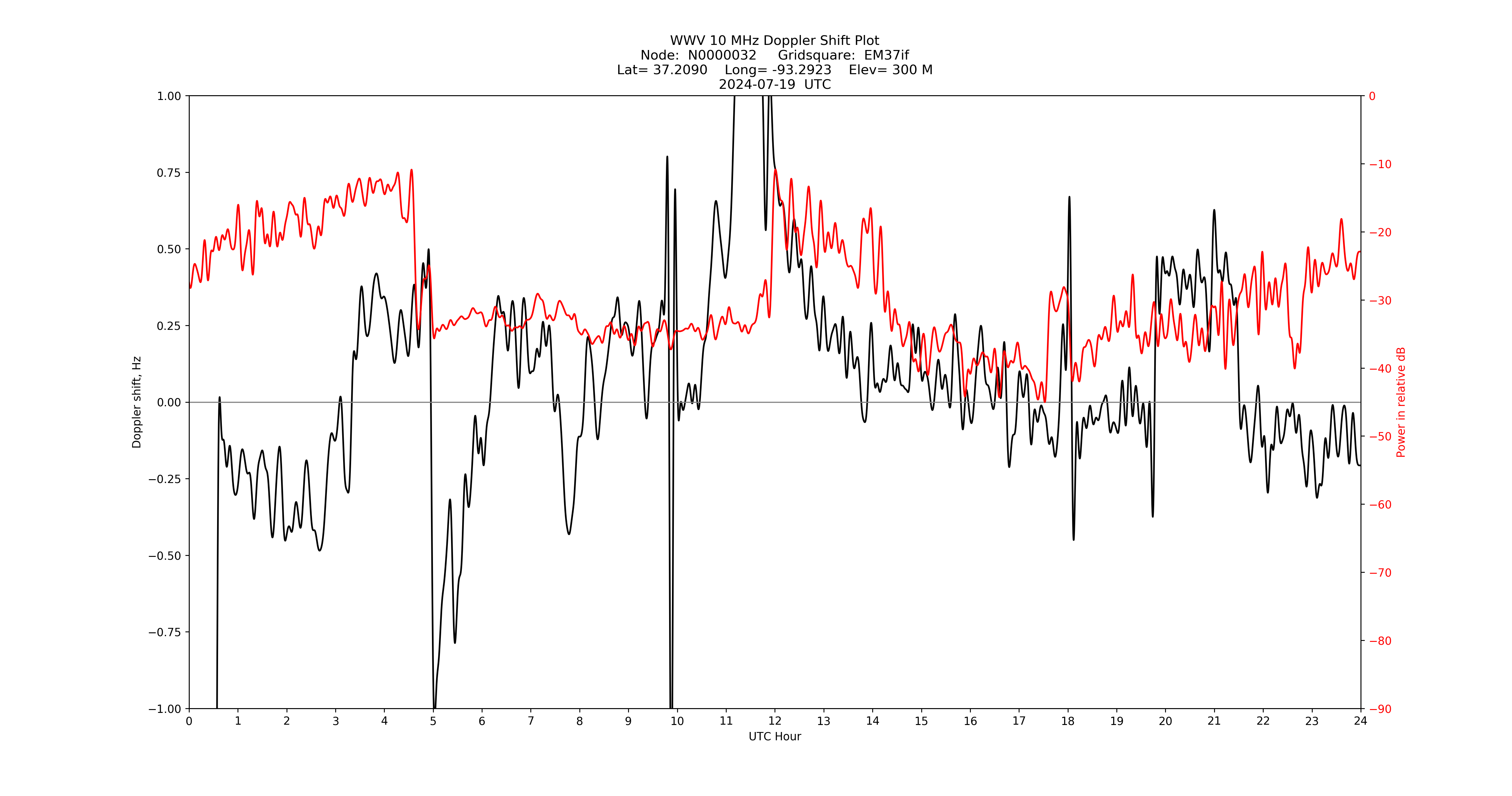 Graph for Observation Unavailable