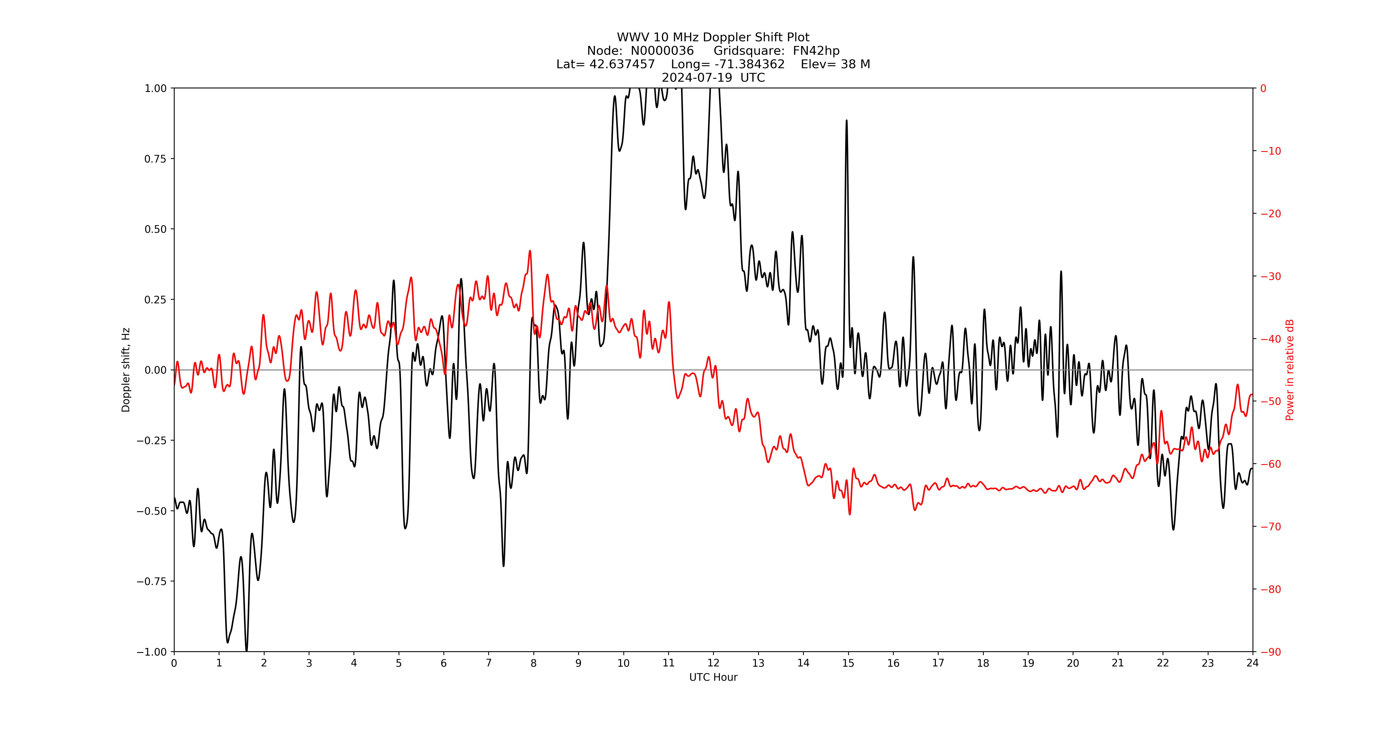 Graph for Observation Unavailable
