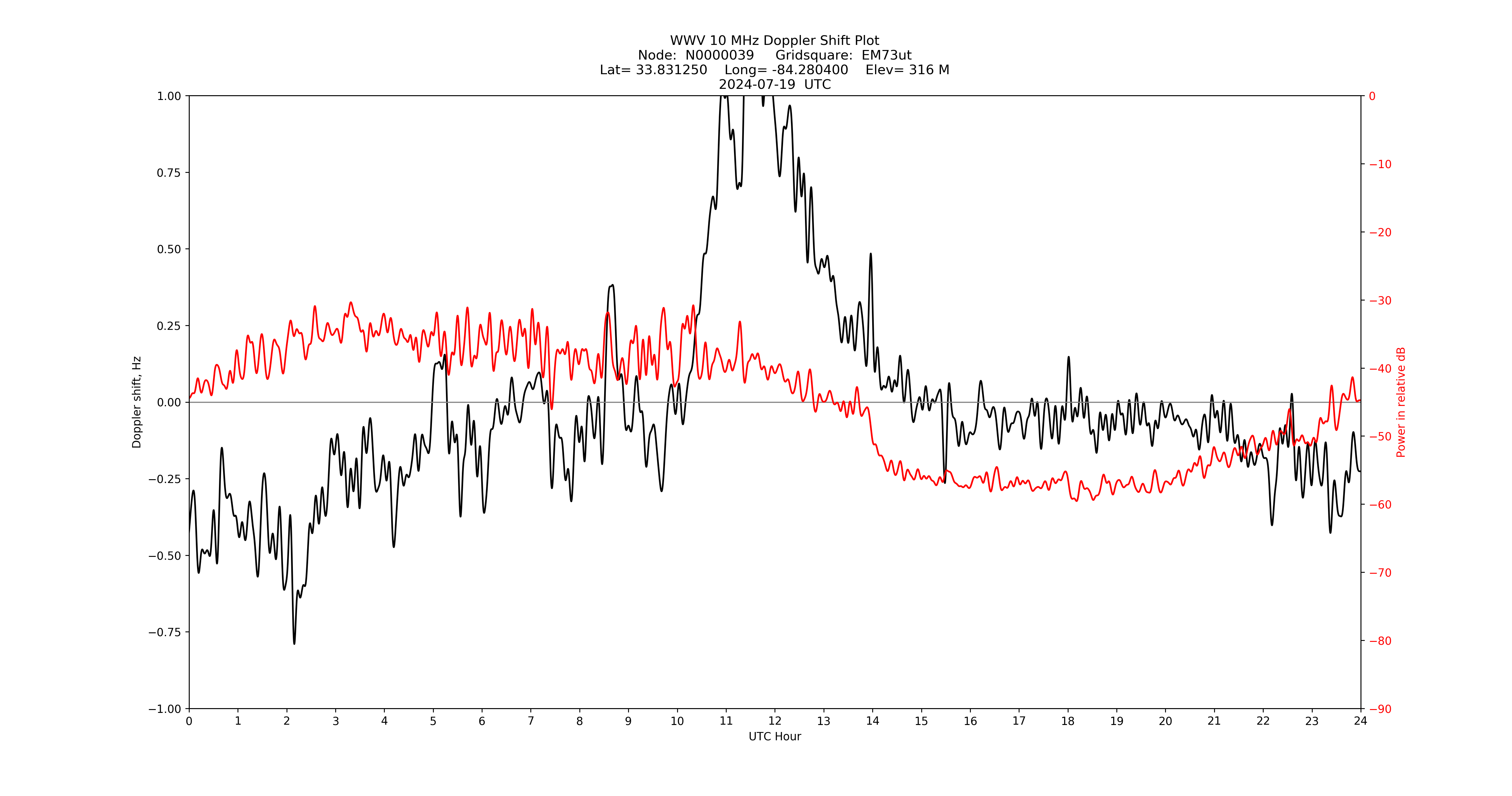 Graph for Observation Unavailable