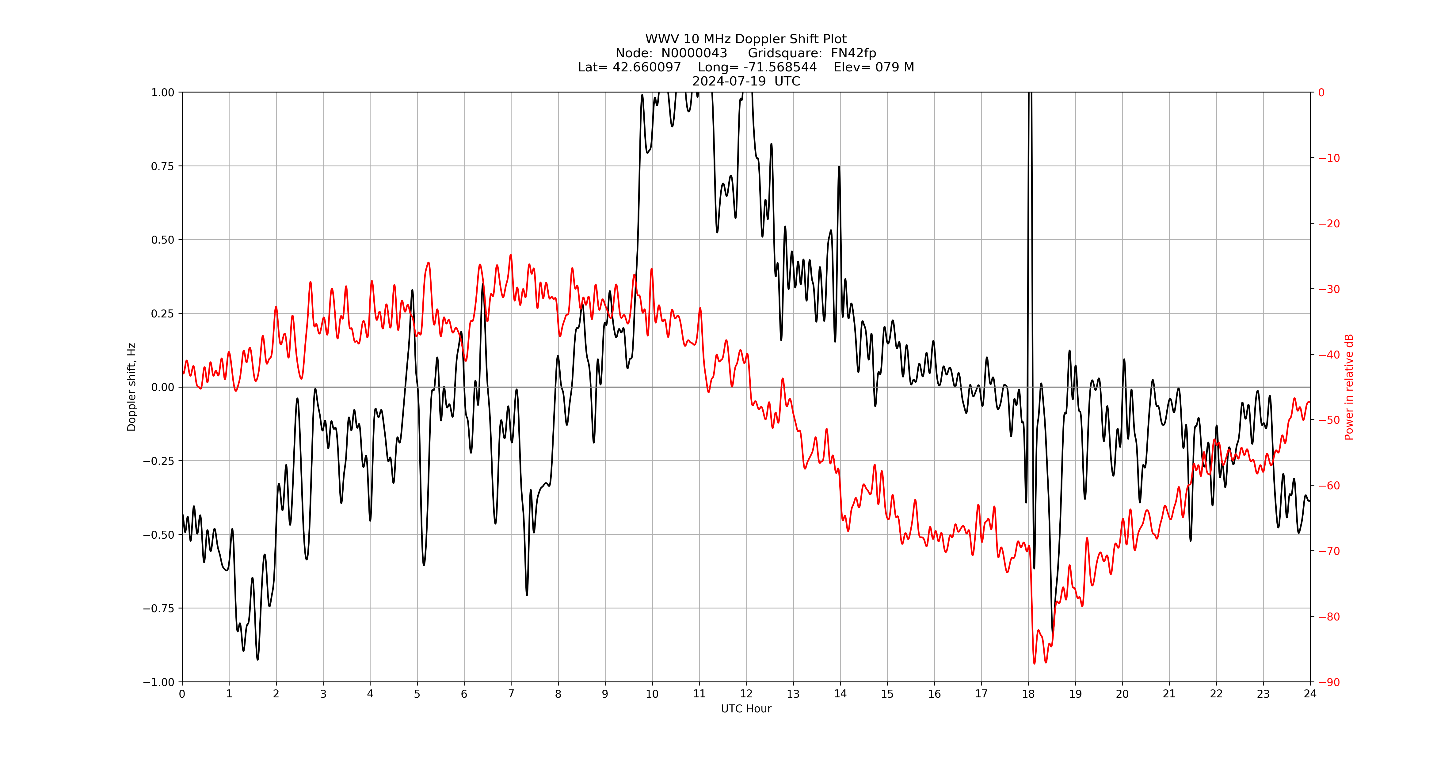 Graph for Observation Unavailable