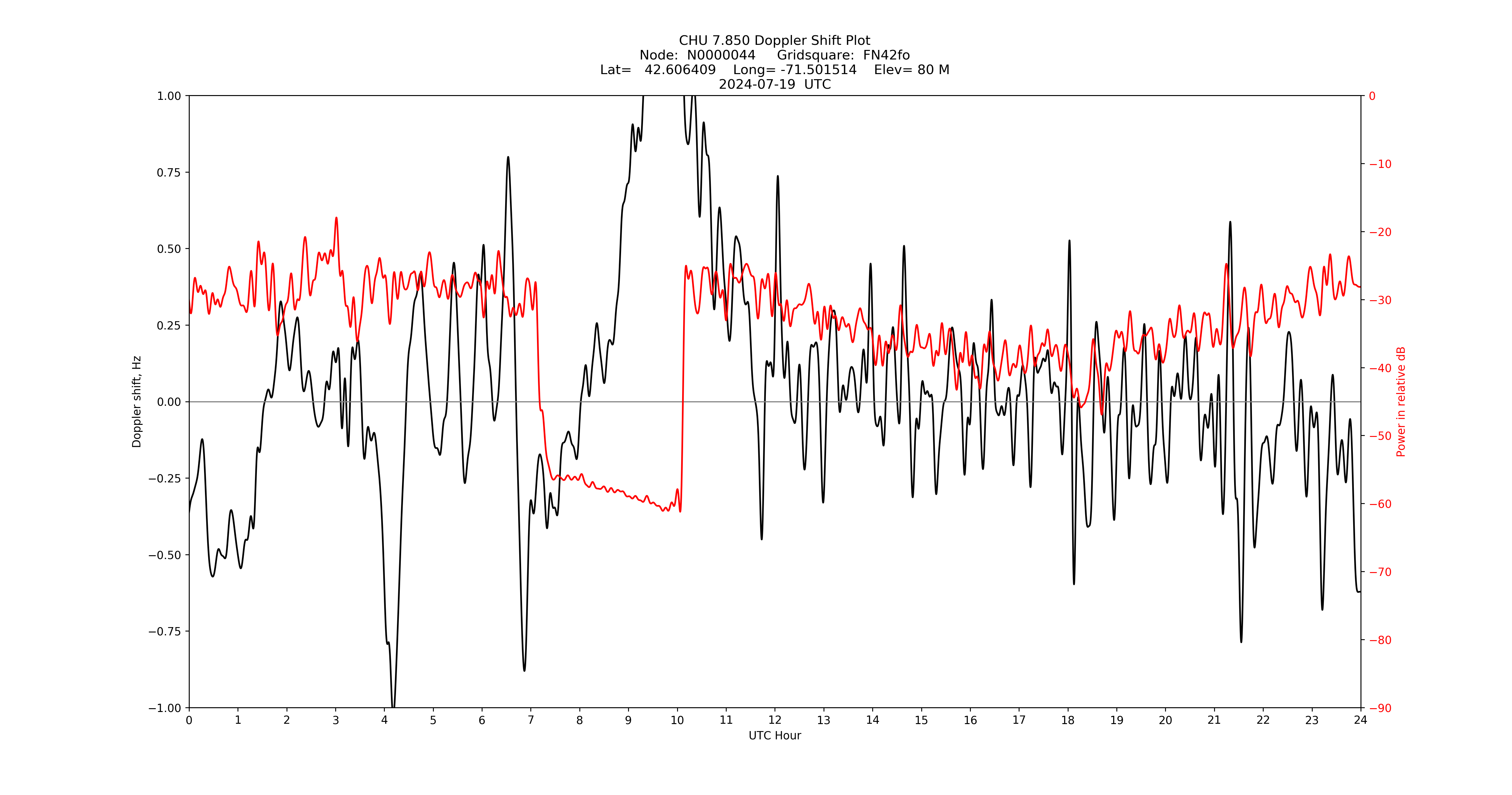 Graph for Observation Unavailable