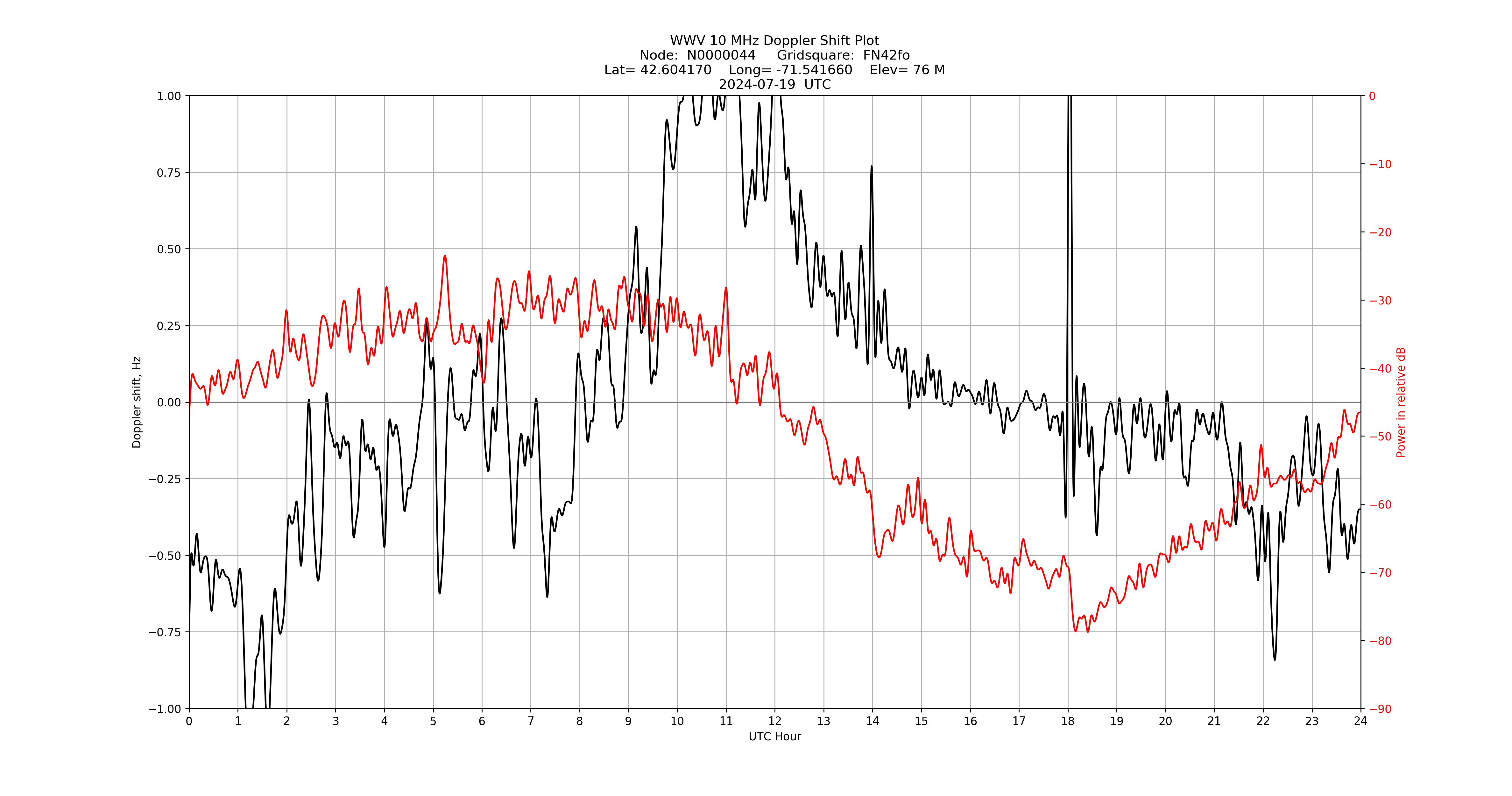 Graph for Observation Unavailable