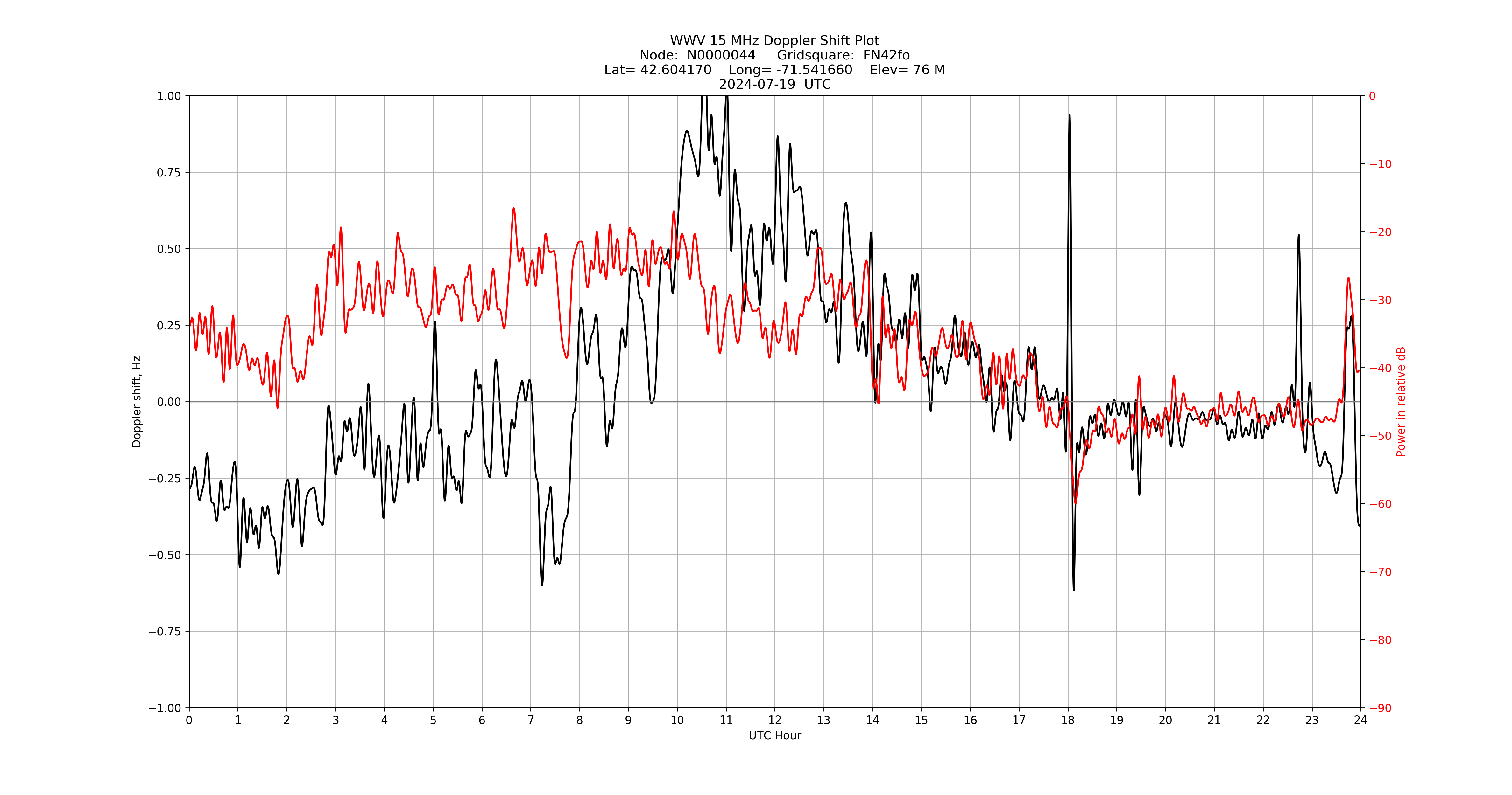 Graph for Observation Unavailable