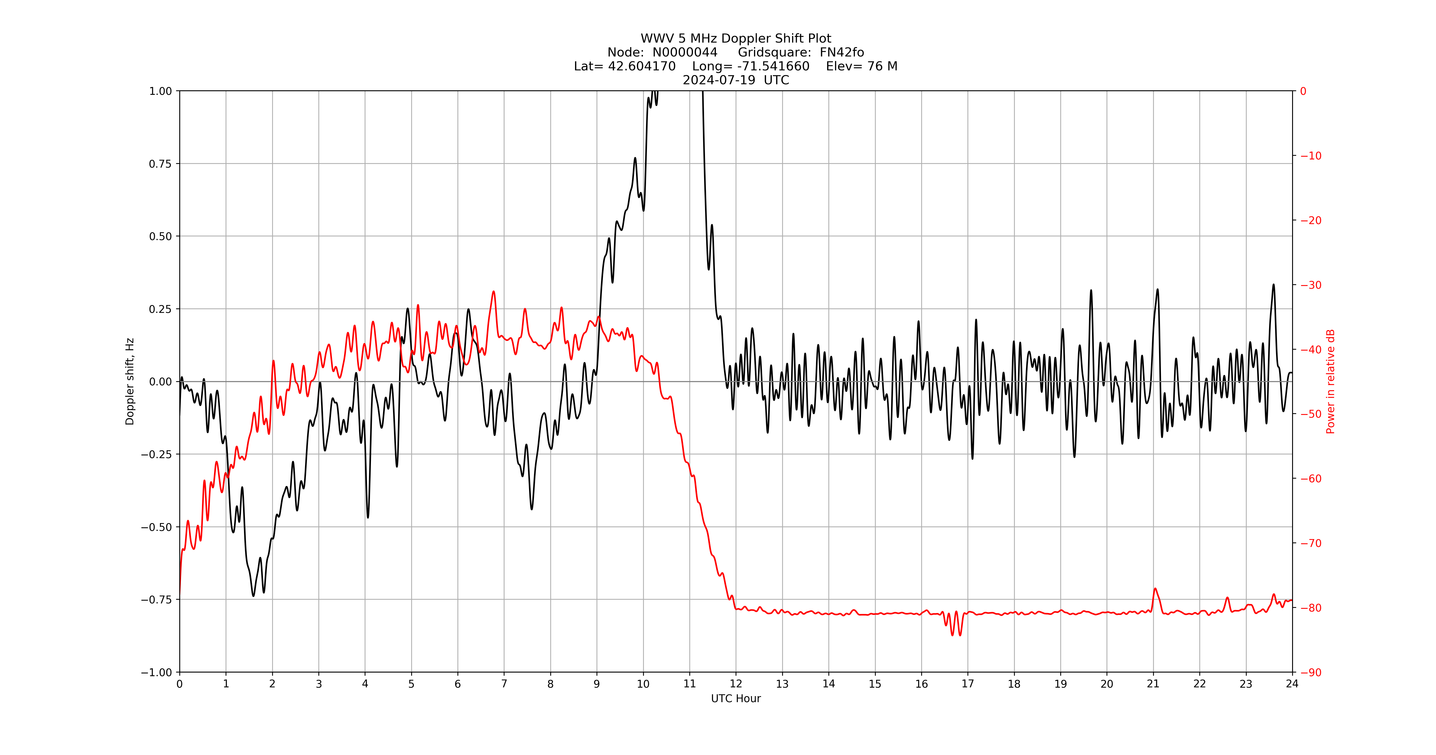 Graph for Observation Unavailable