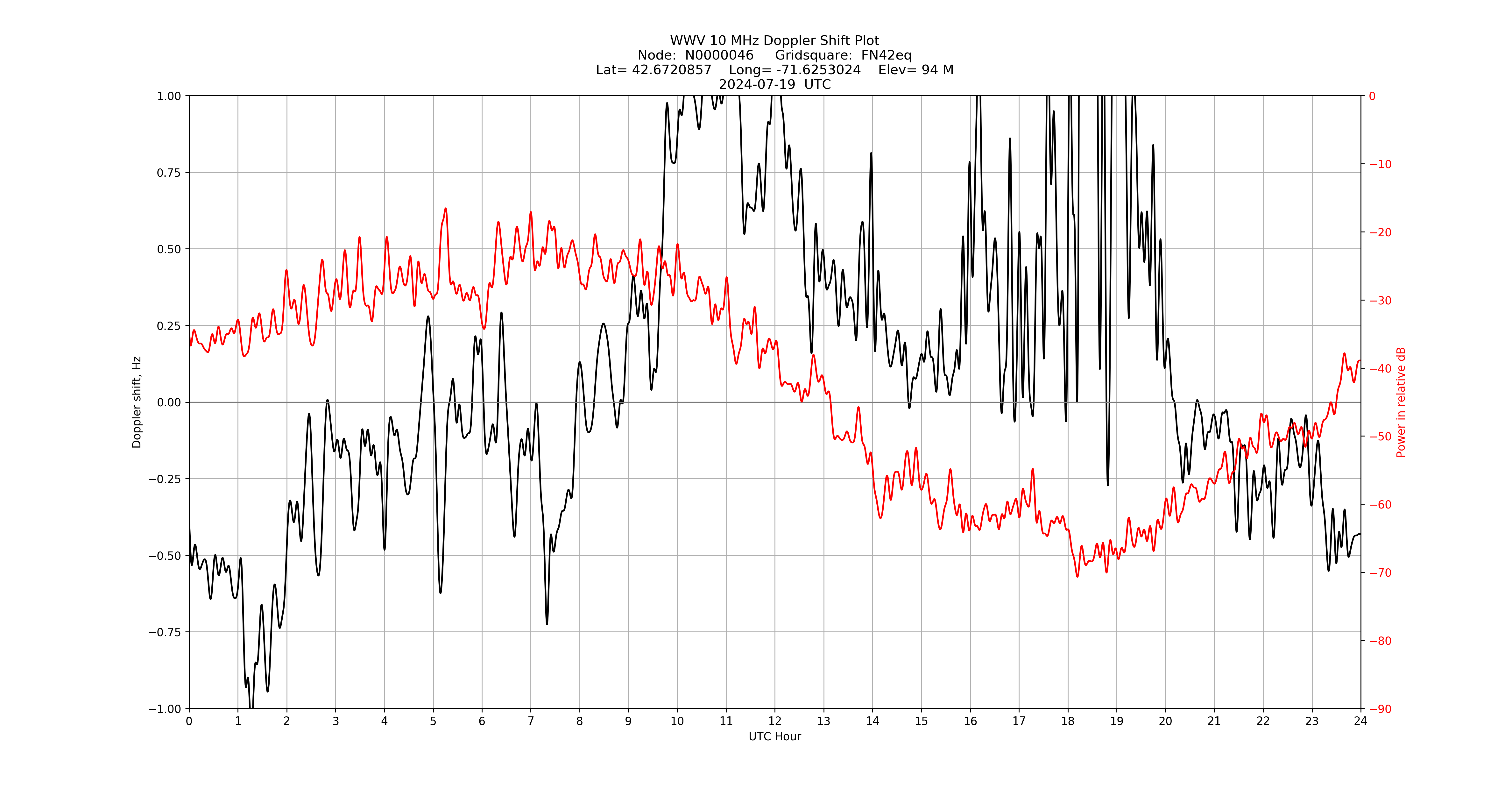 Graph for Observation Unavailable