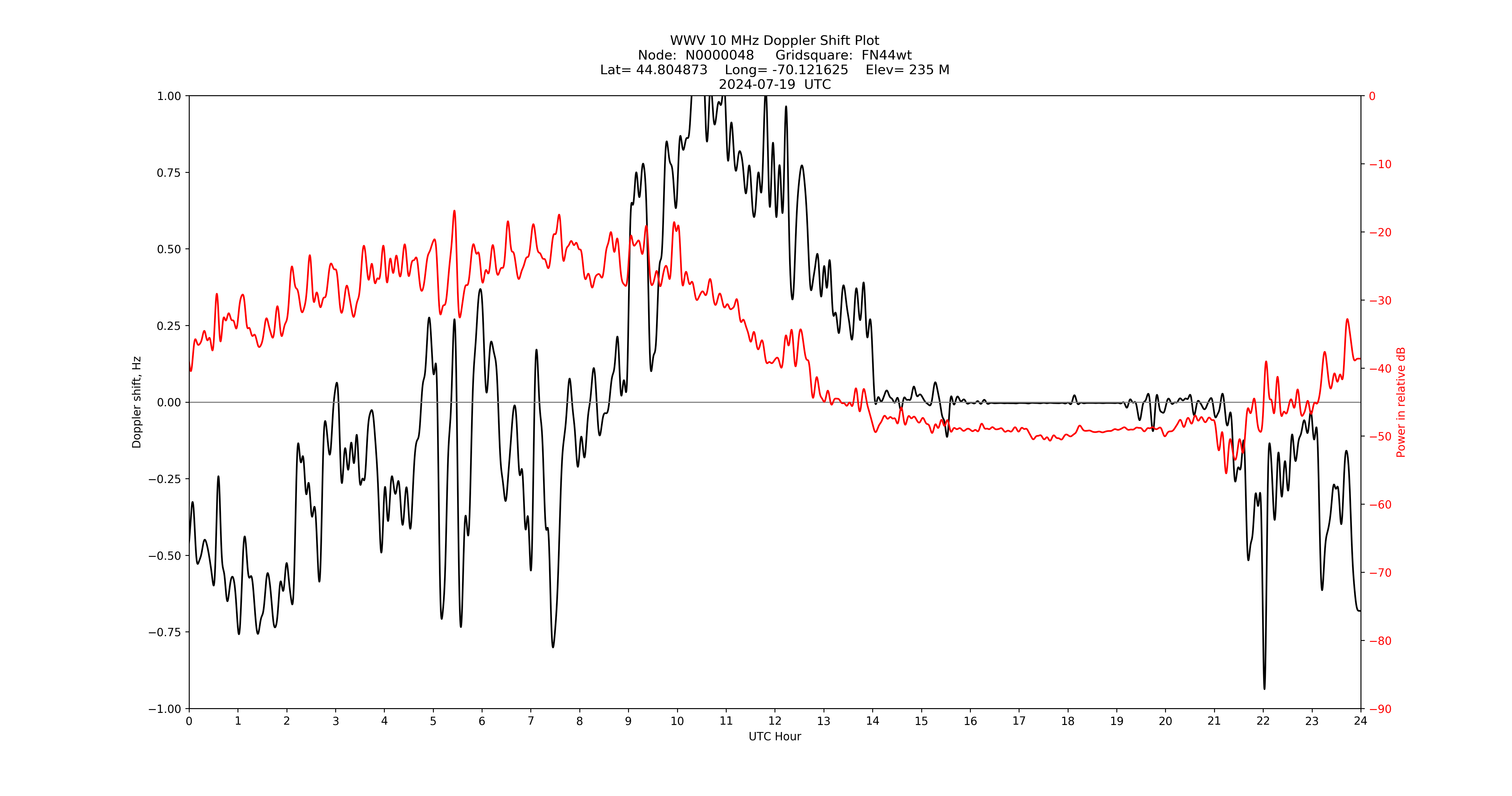 Graph for Observation Unavailable
